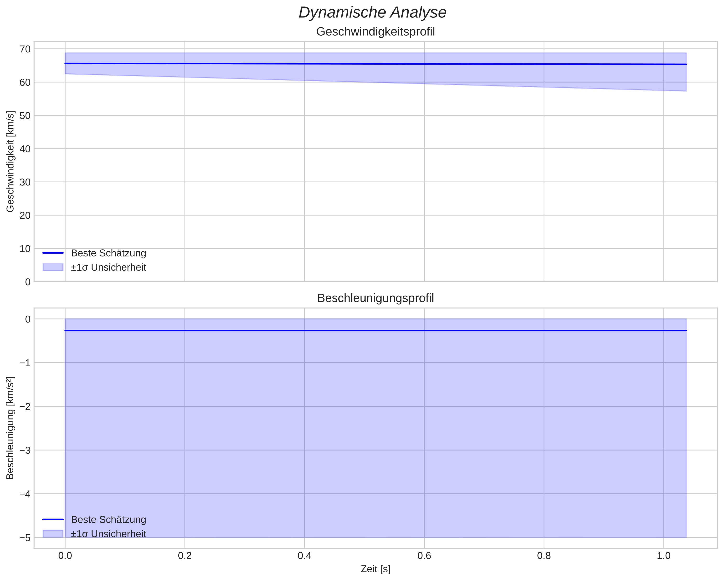 speed and acceleration