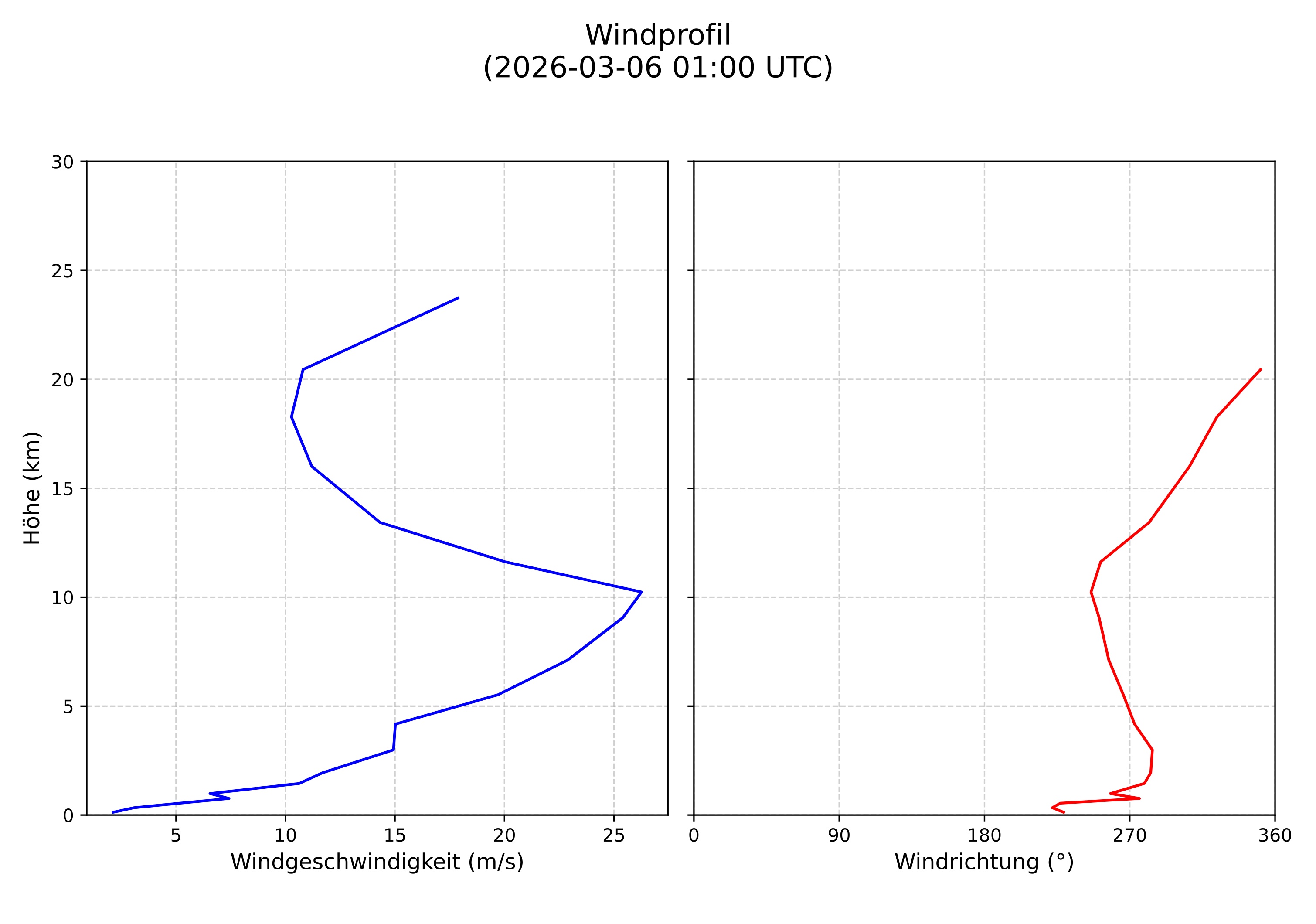 wind profile
