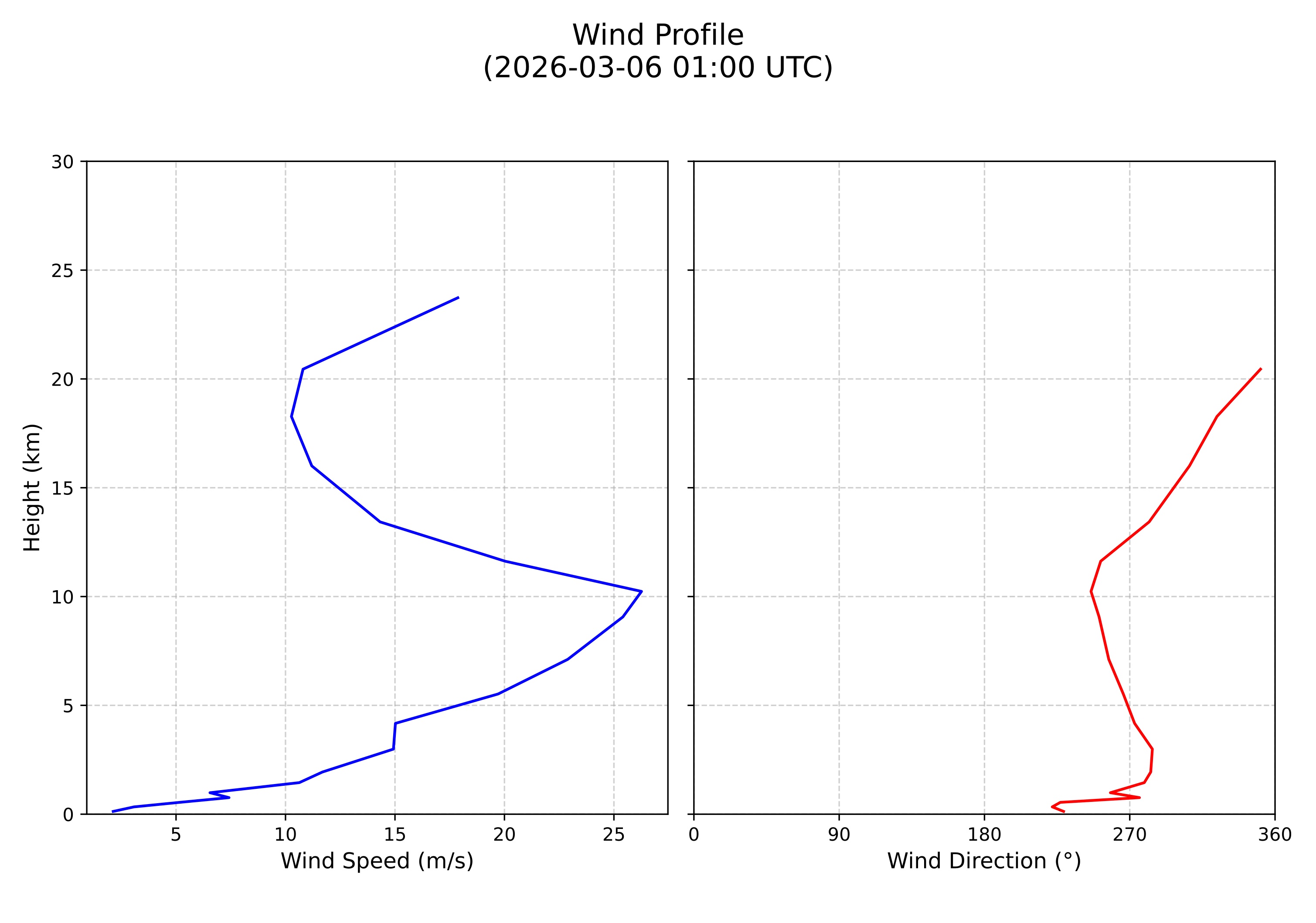 wind profile