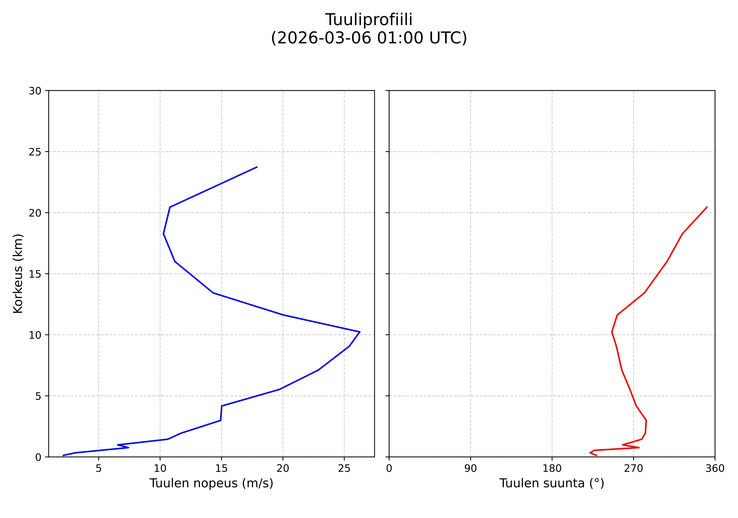 wind profile