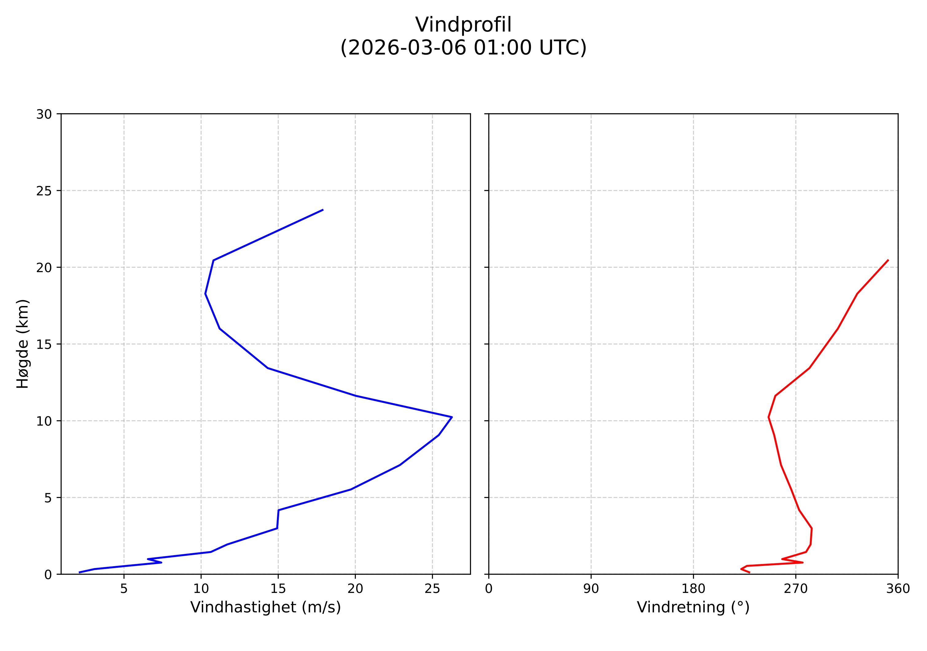 wind profile
