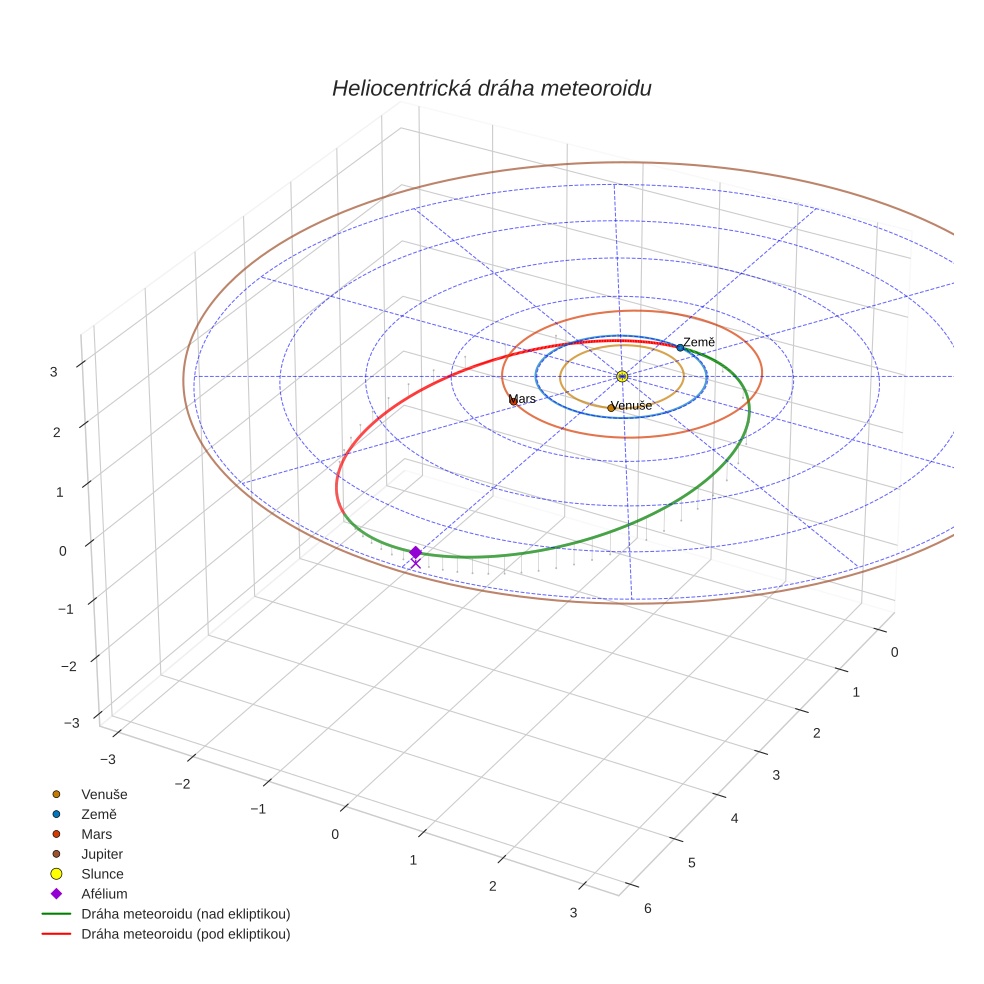orbit plot