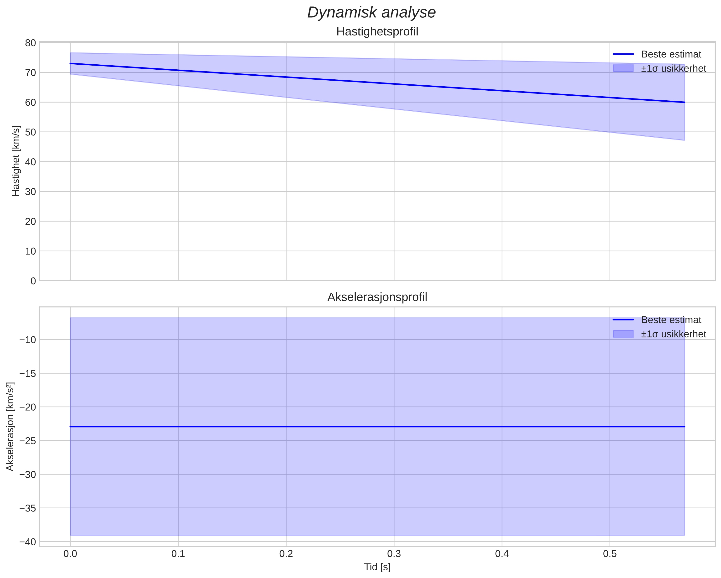speed and acceleration