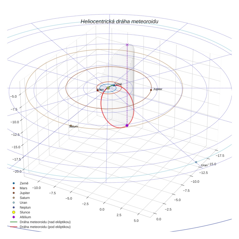 orbit plot