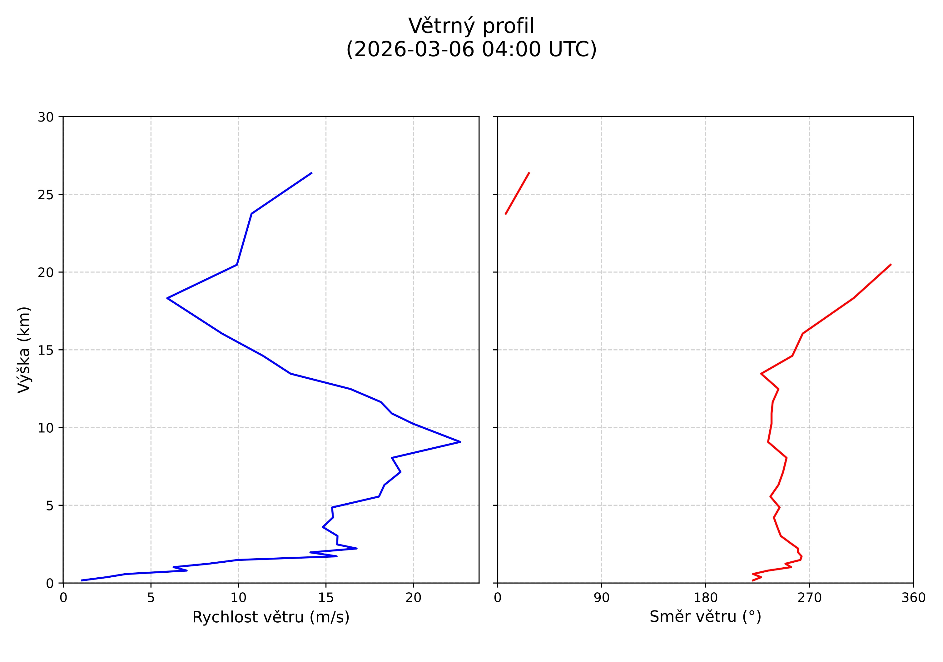 wind profile