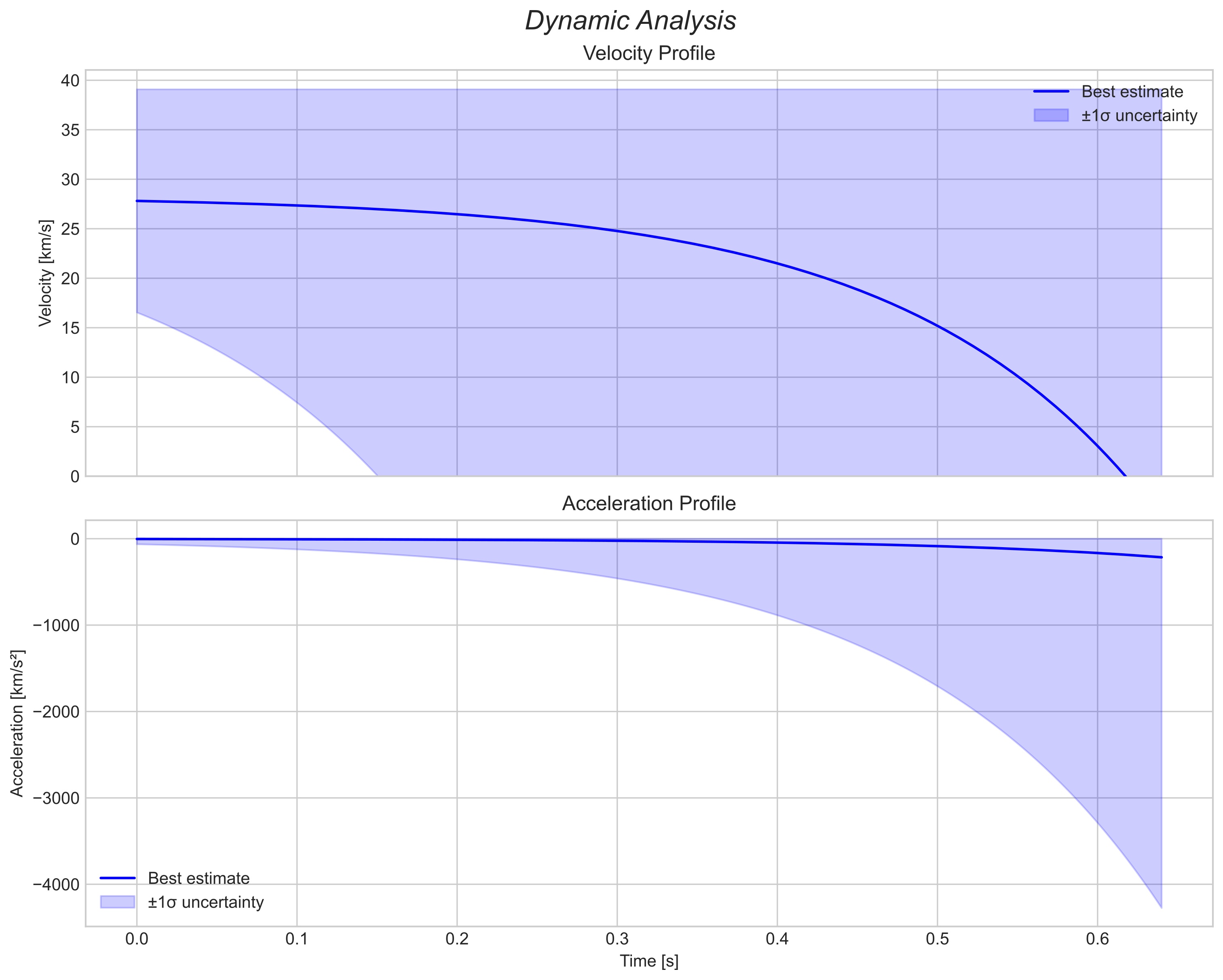 speed and acceleration