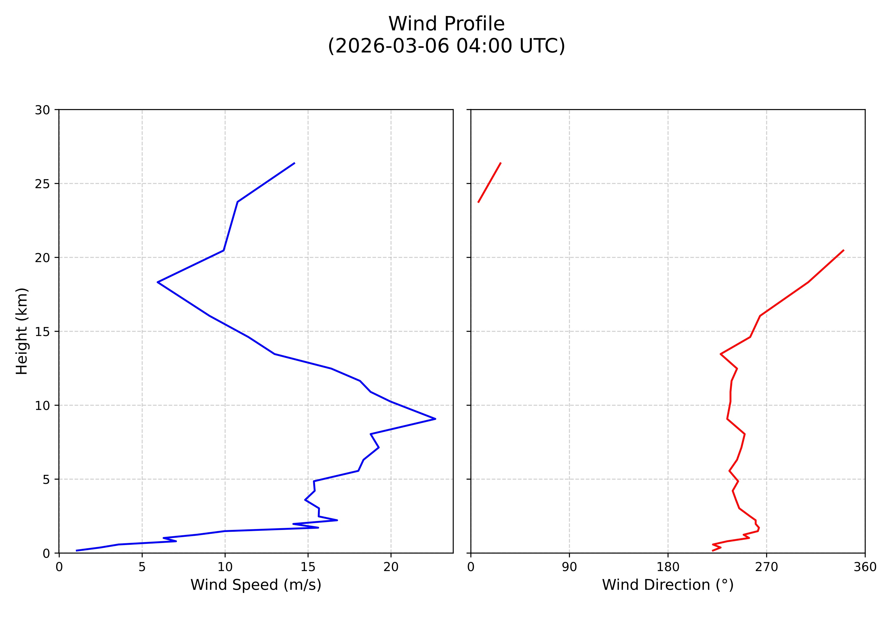 wind profile