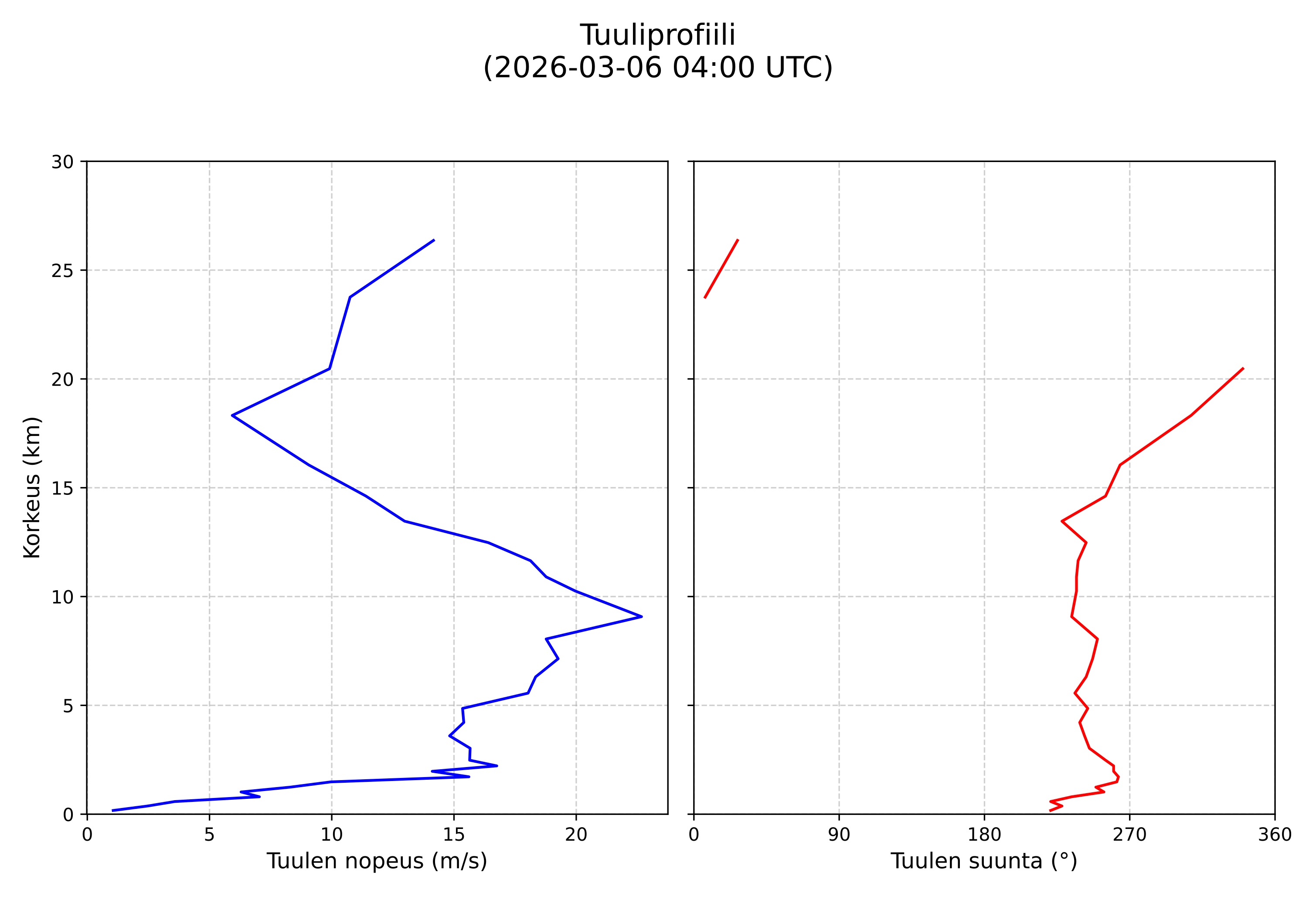 wind profile