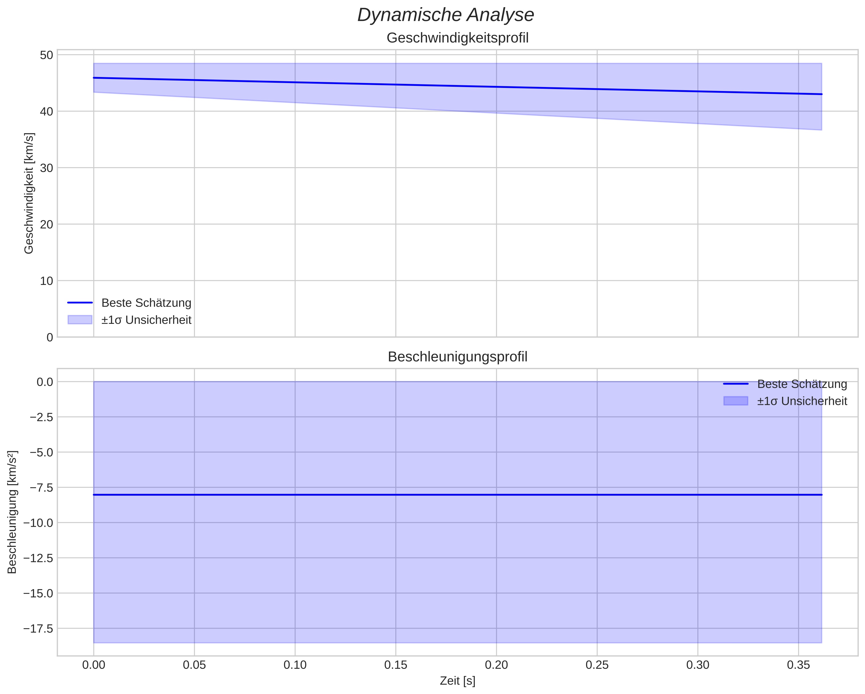 speed and acceleration
