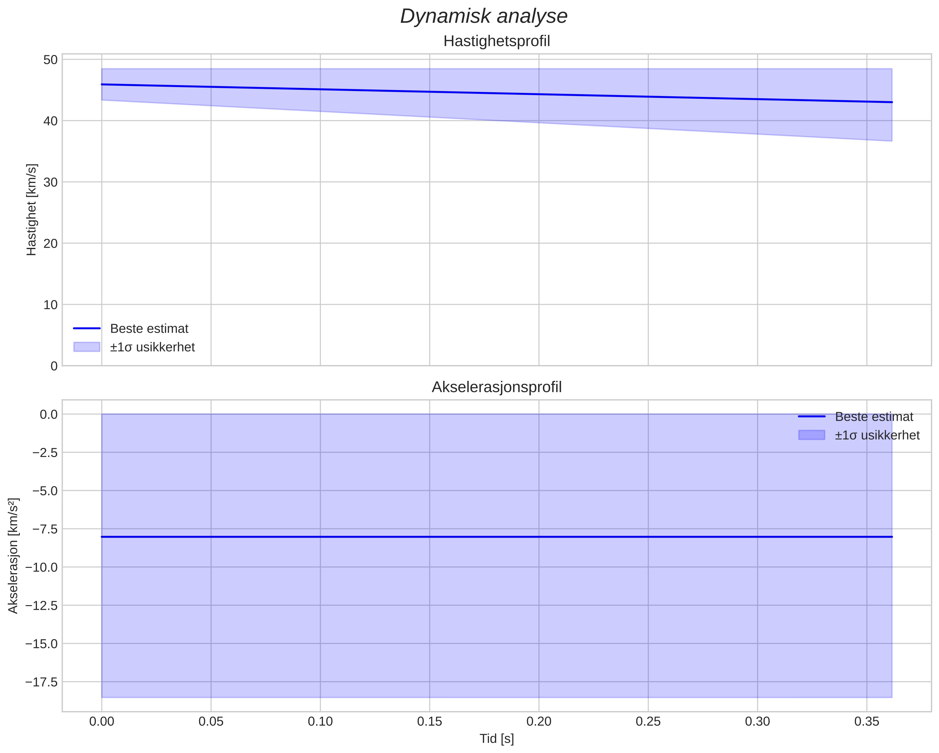 speed and acceleration