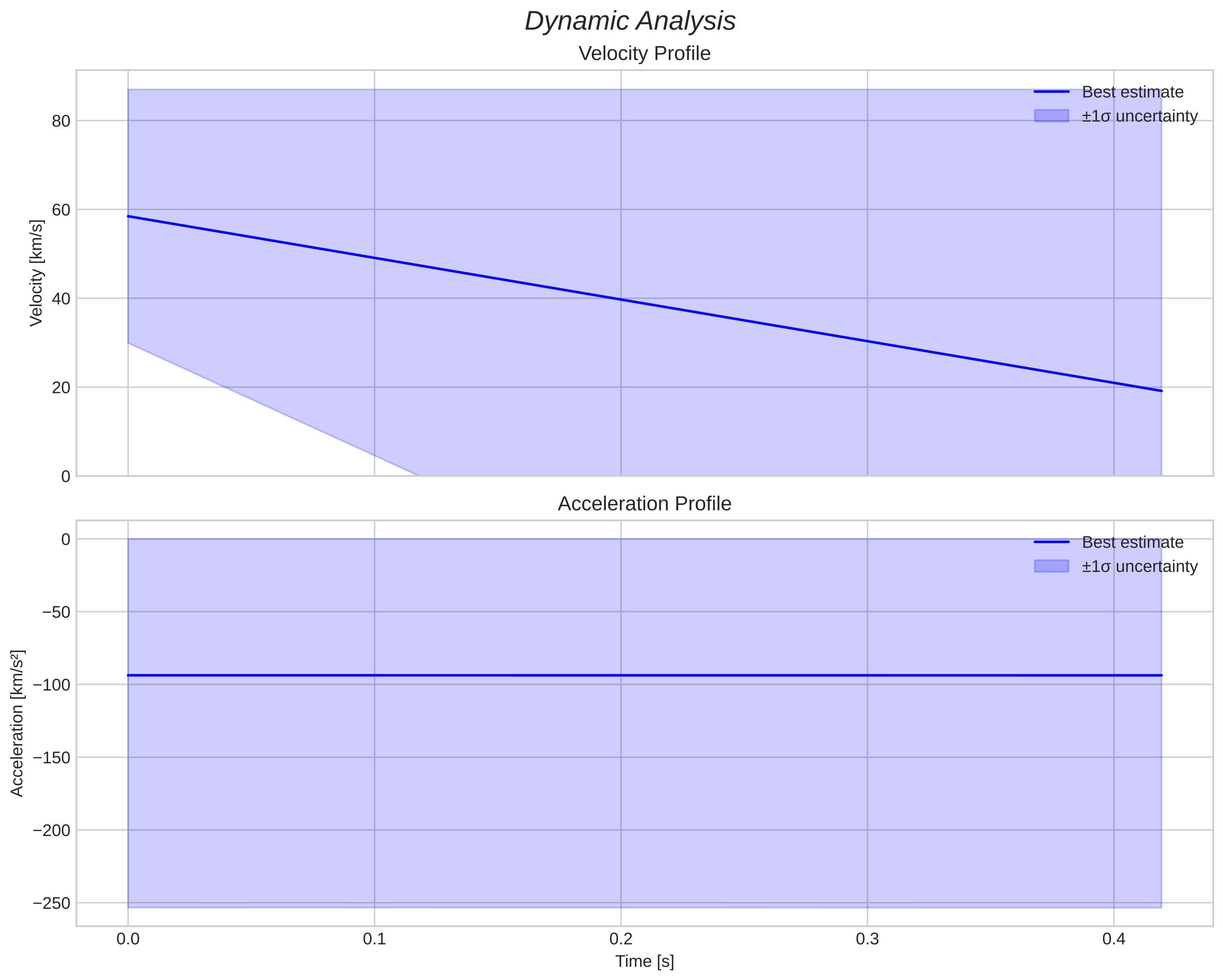speed and acceleration