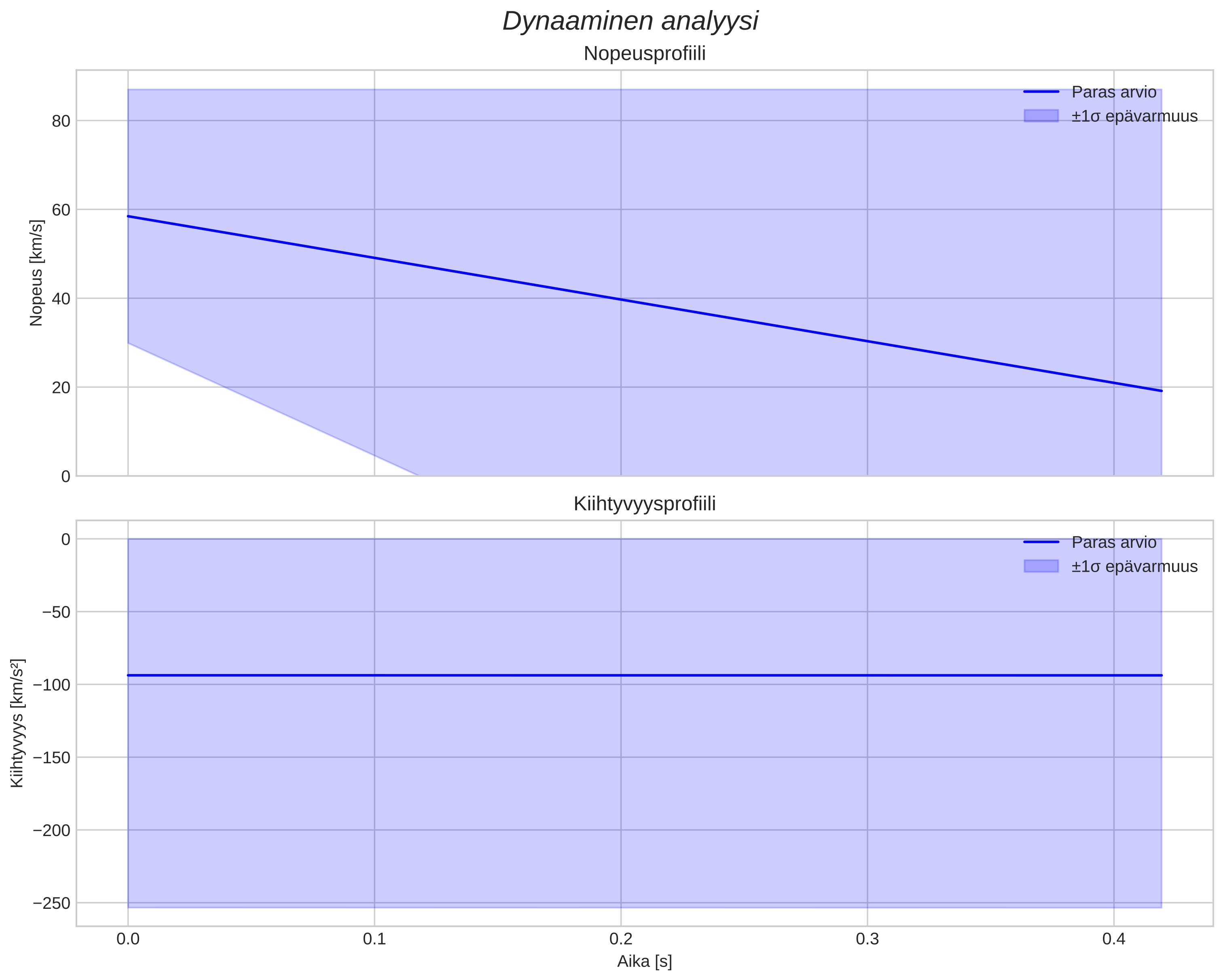 speed and acceleration