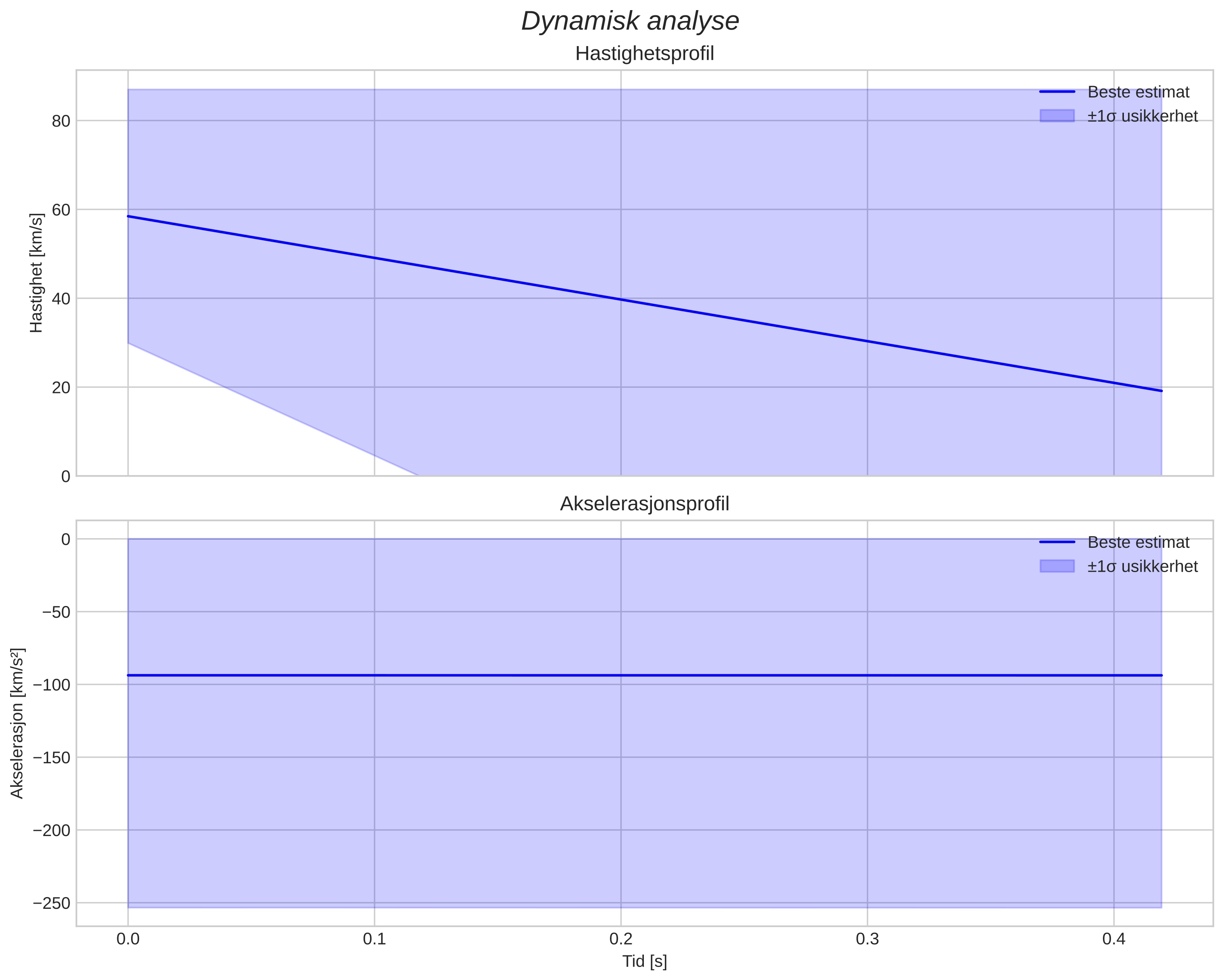 speed and acceleration