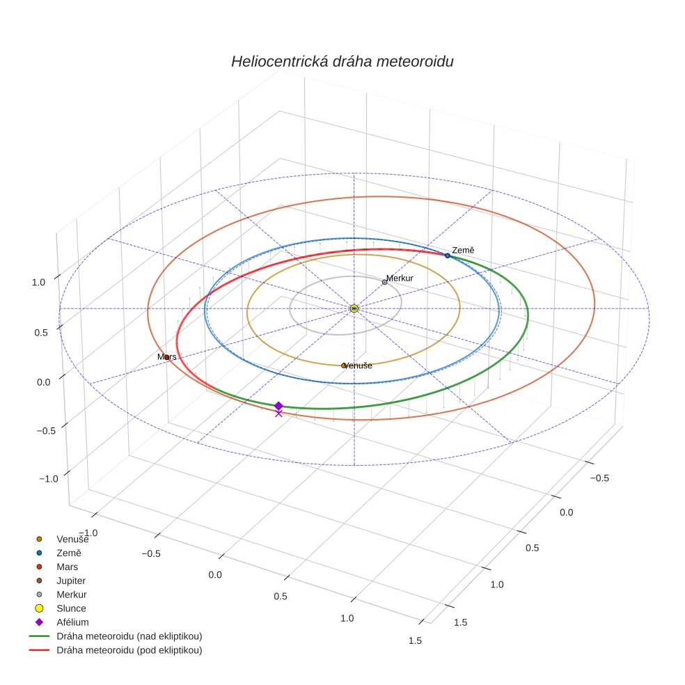 orbit plot