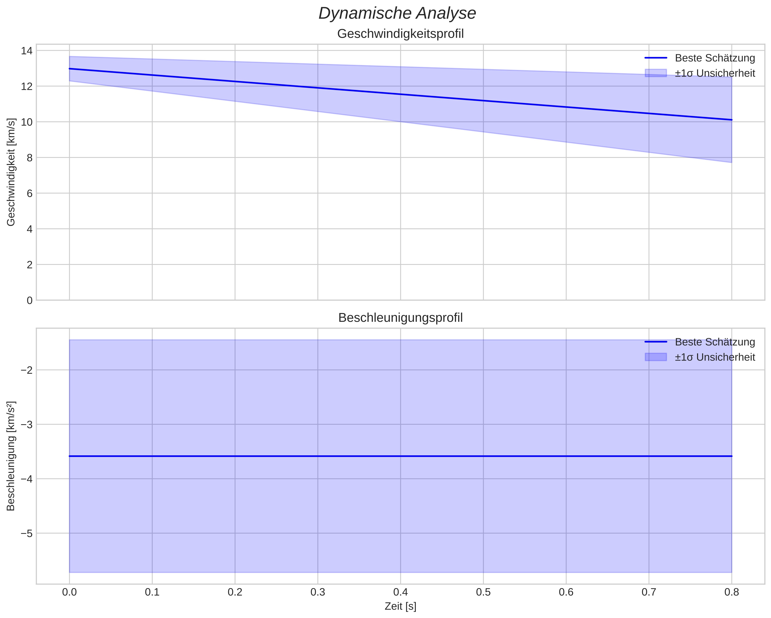 speed and acceleration
