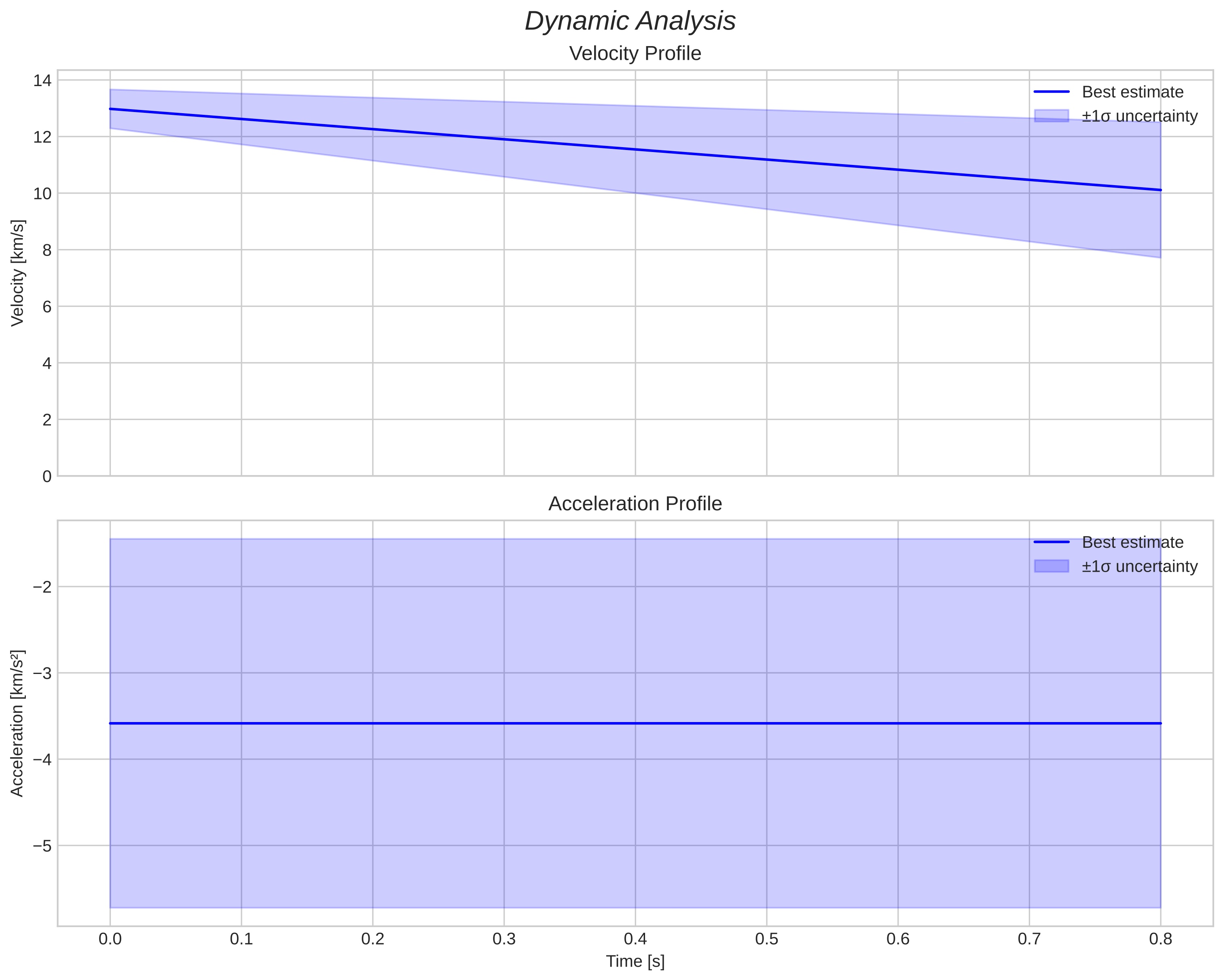 speed and acceleration