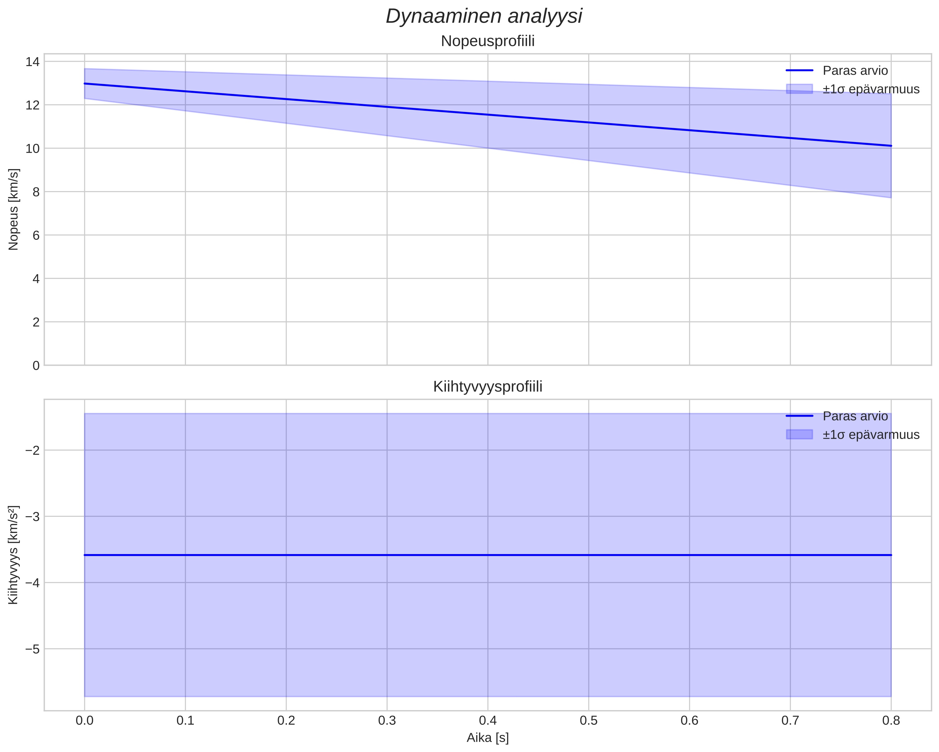 speed and acceleration
