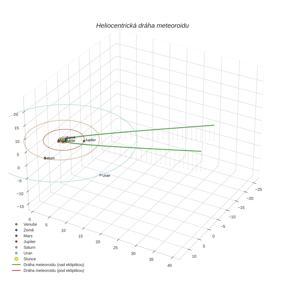 orbit plot
