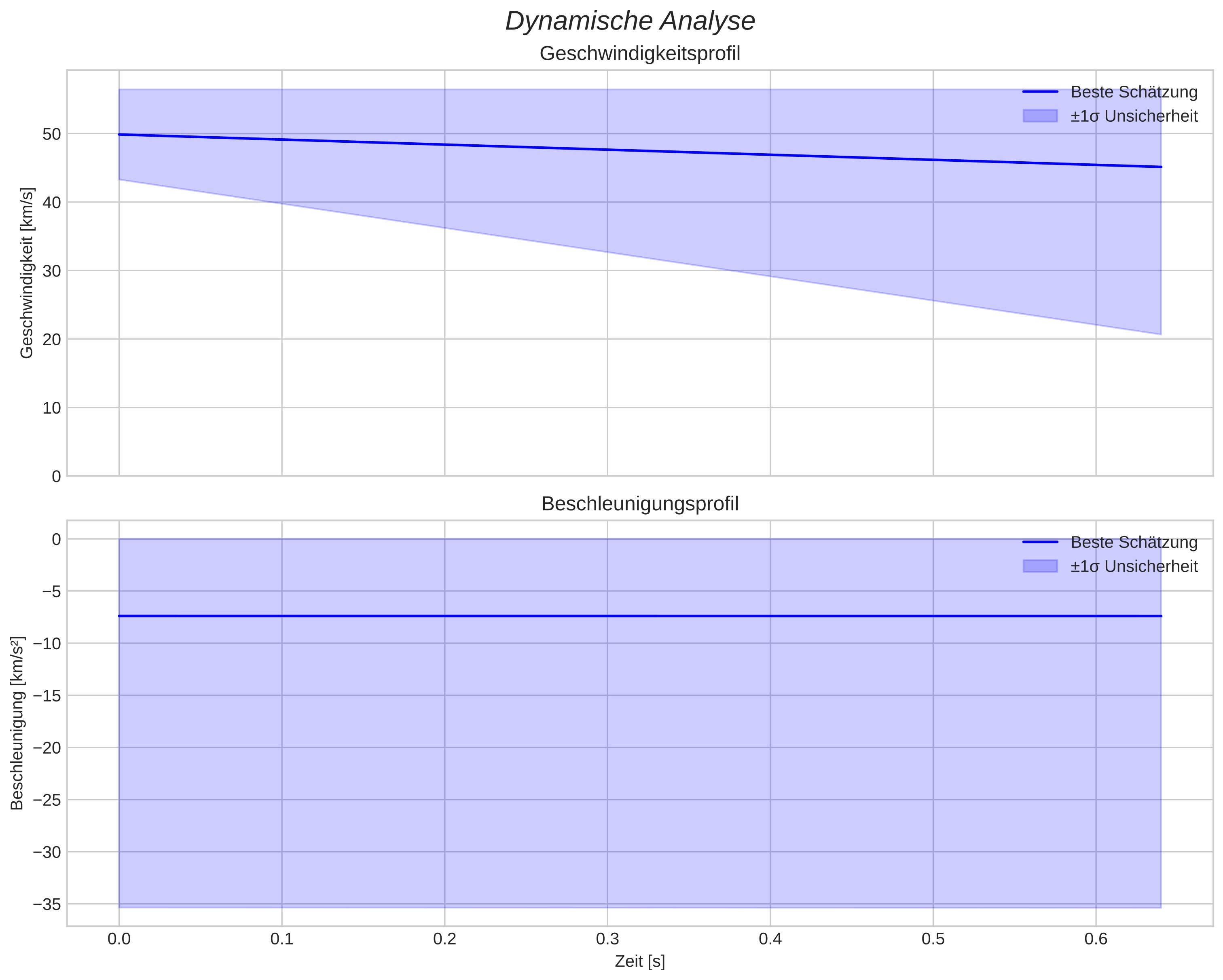 speed and acceleration