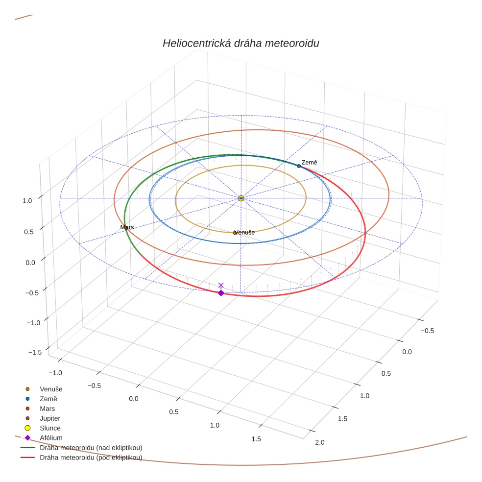 orbit plot