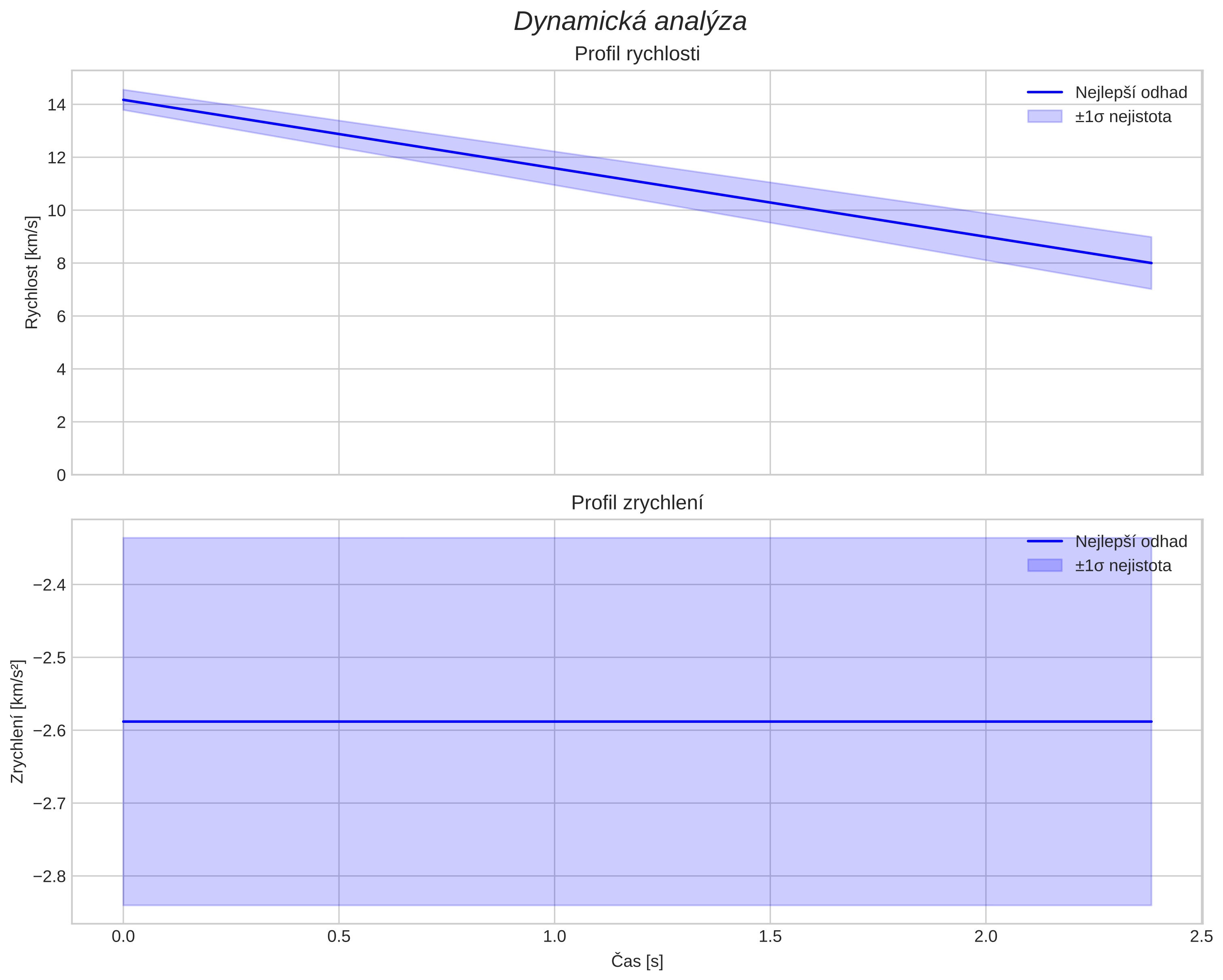 speed and acceleration