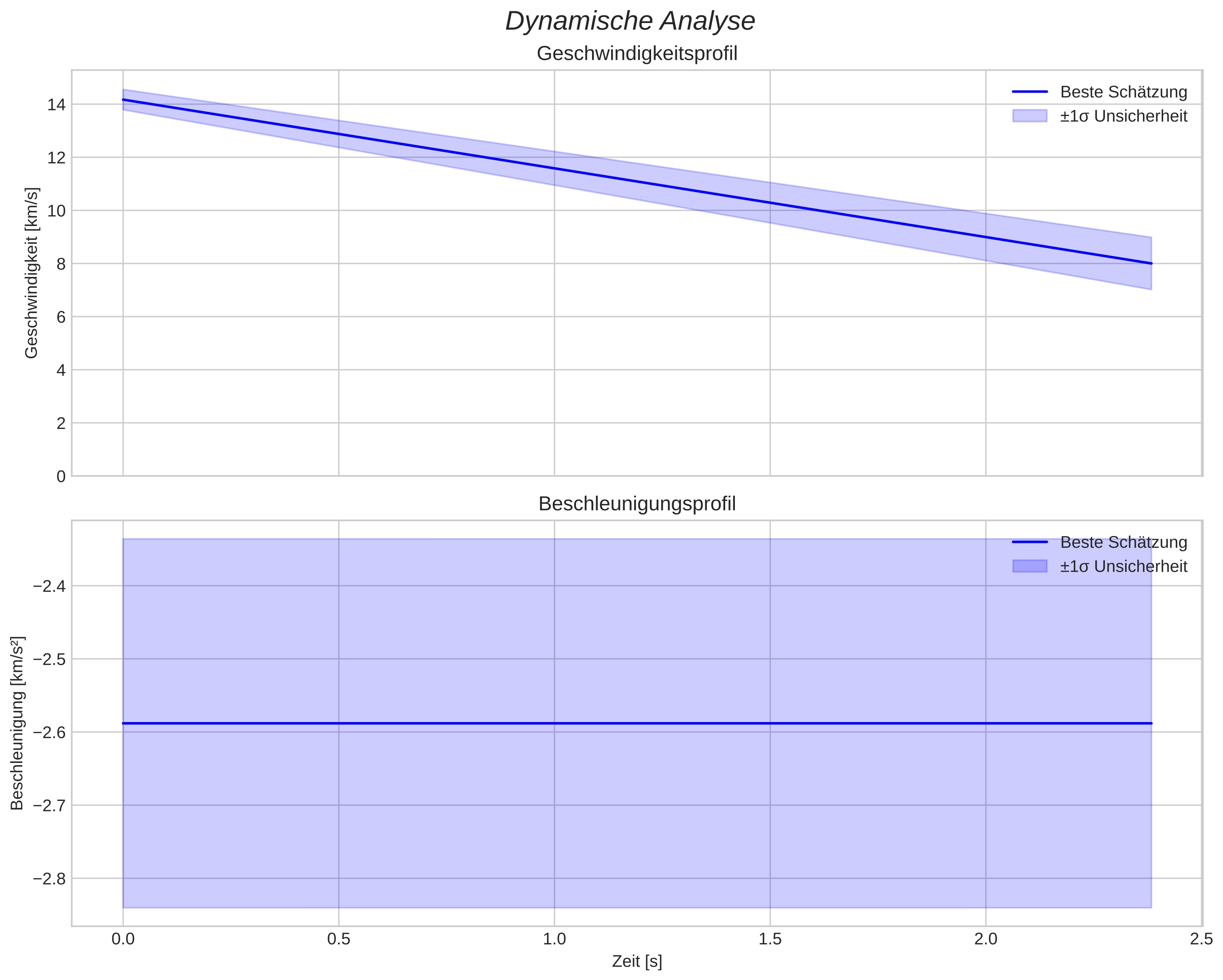 speed and acceleration