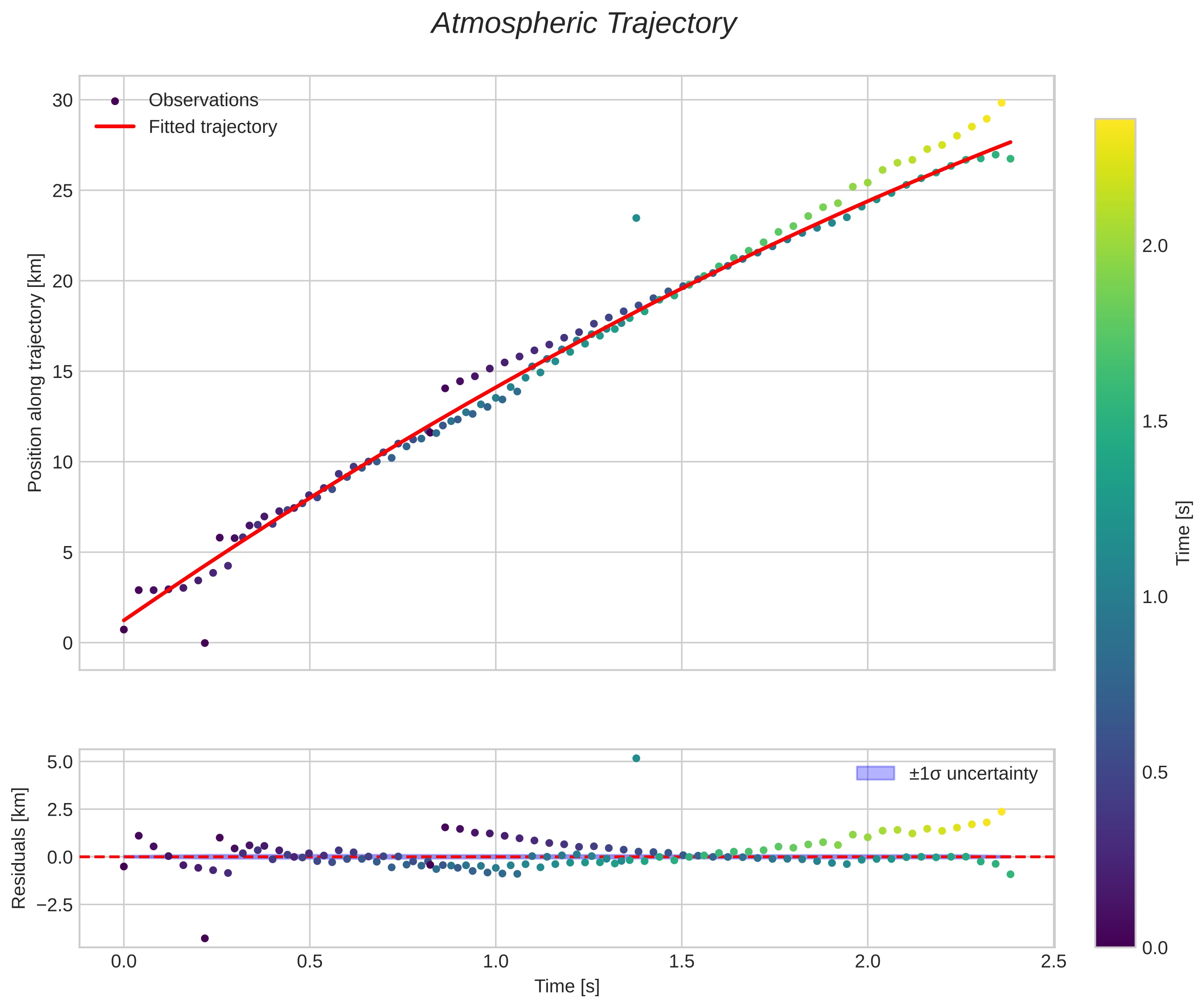 position vs time