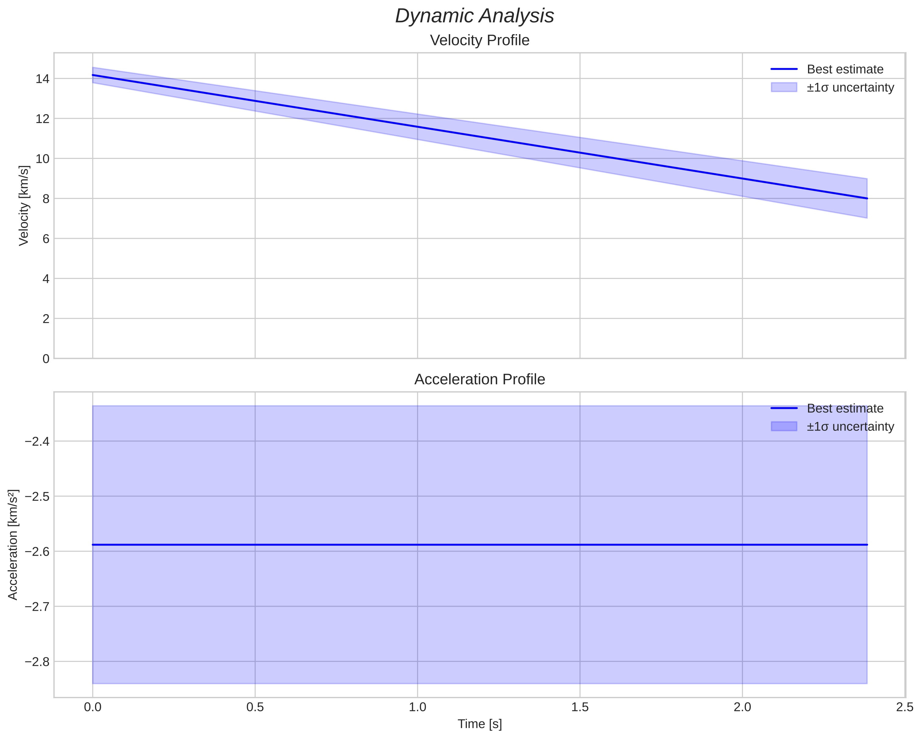 speed and acceleration