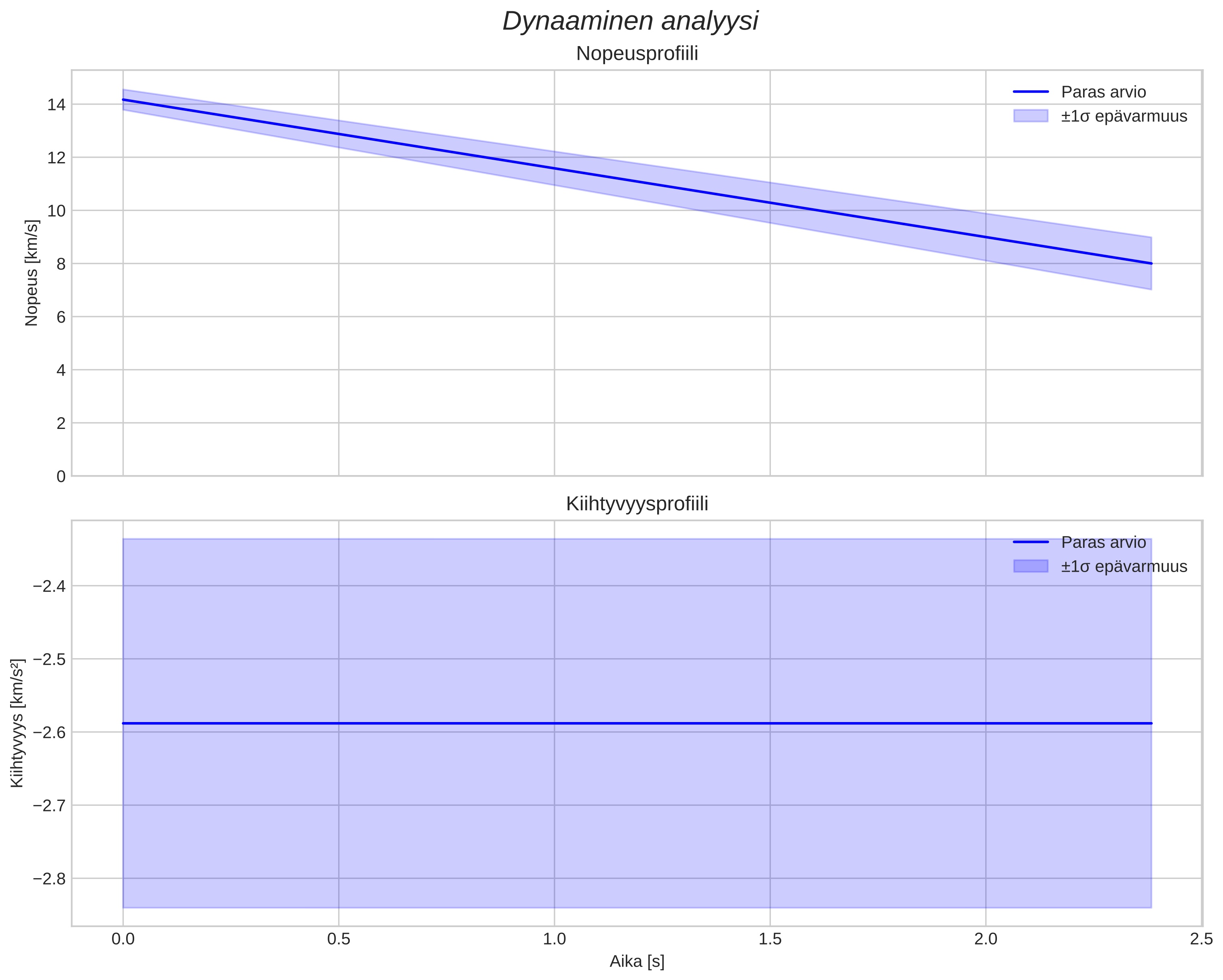 speed and acceleration