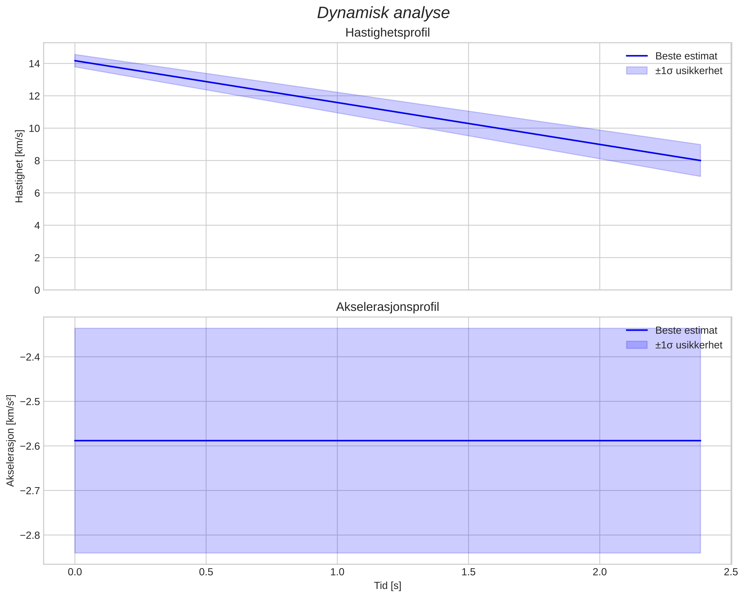 speed and acceleration