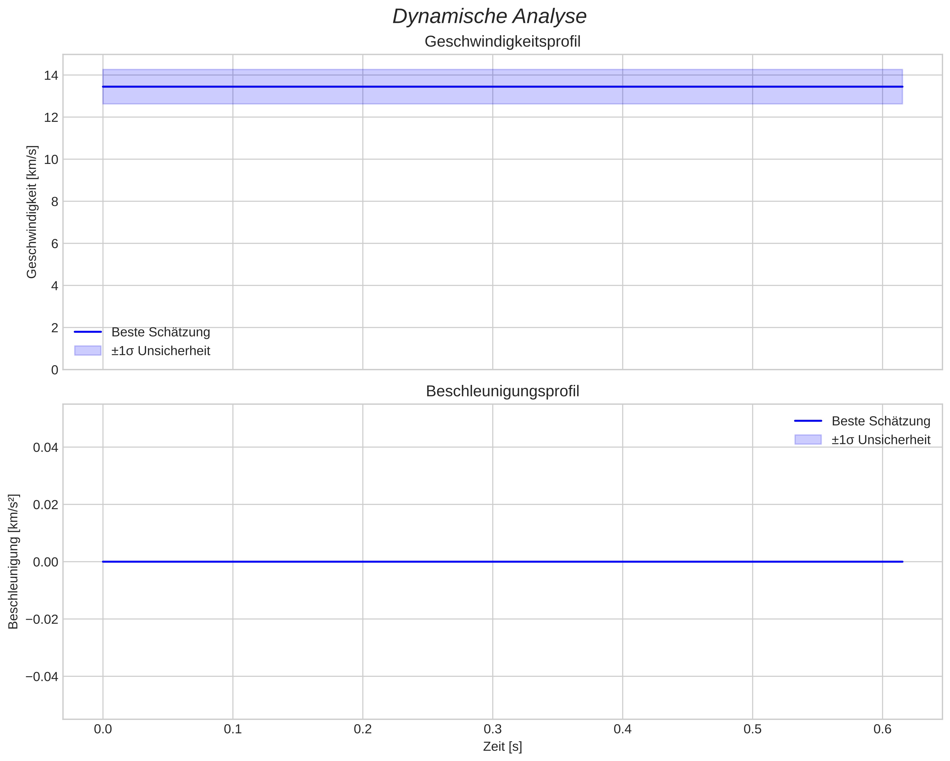 speed and acceleration