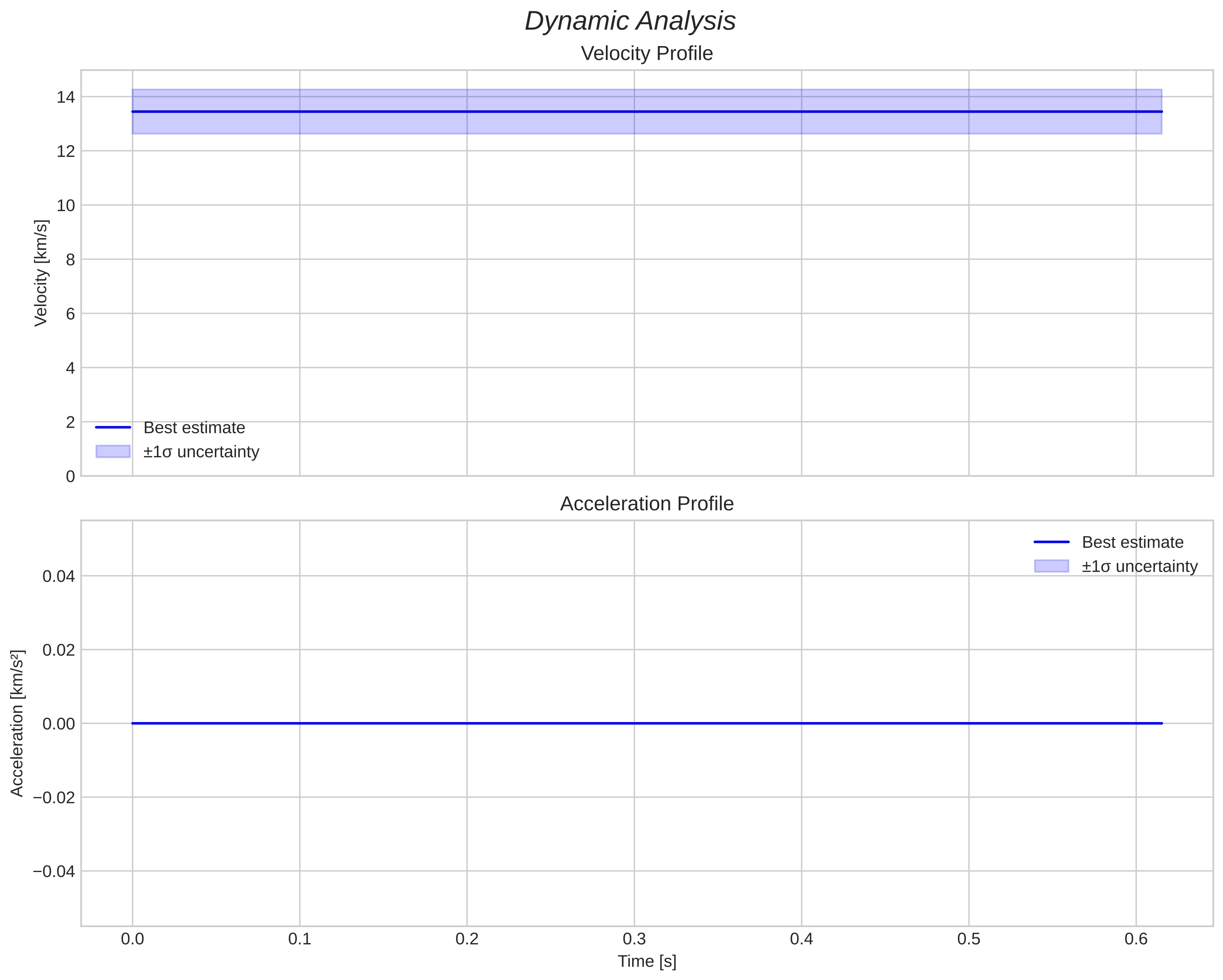 speed and acceleration