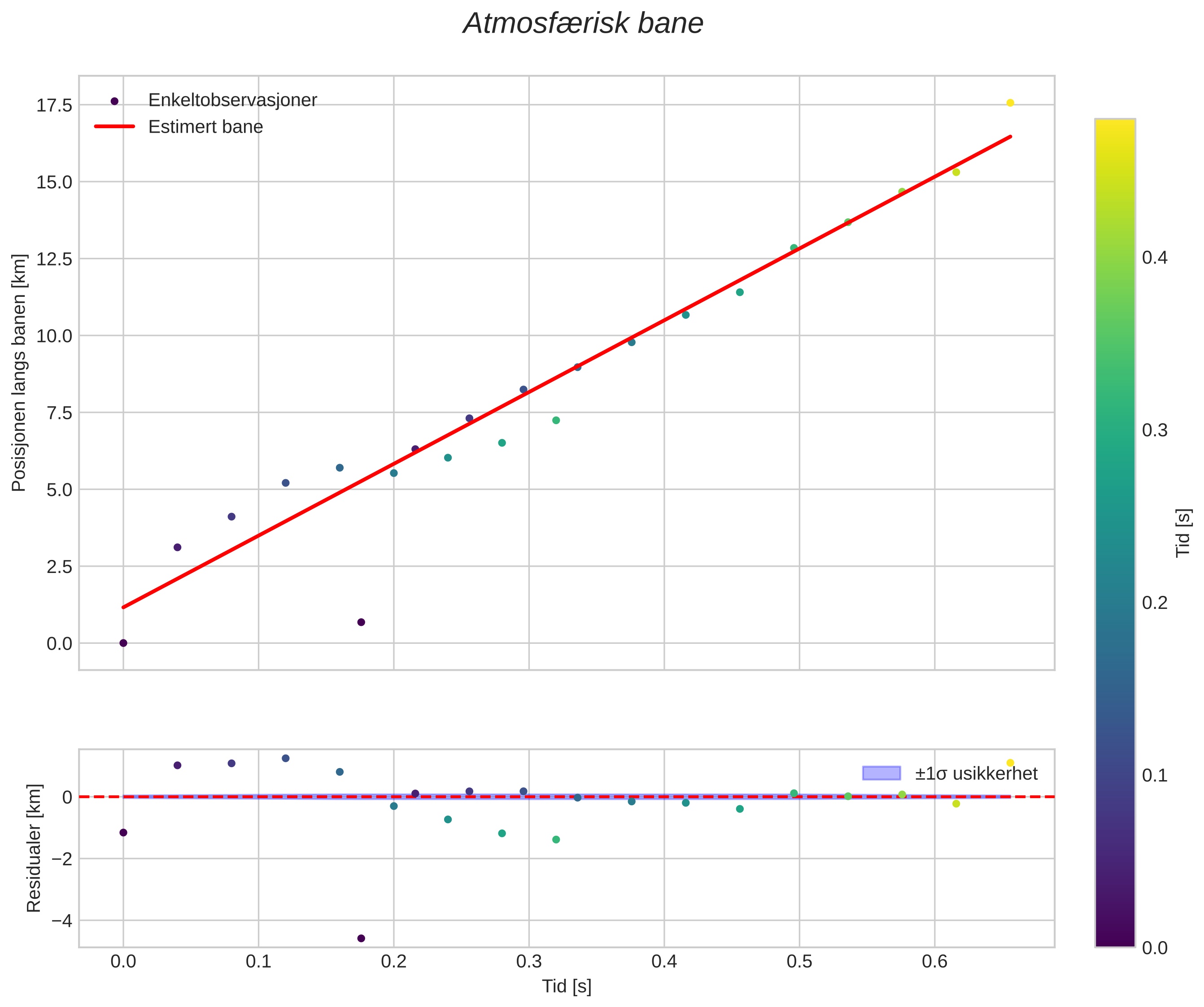position vs time