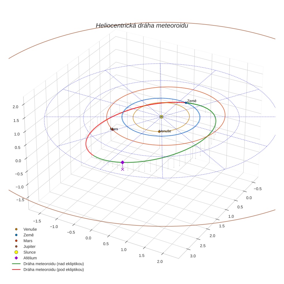 orbit plot