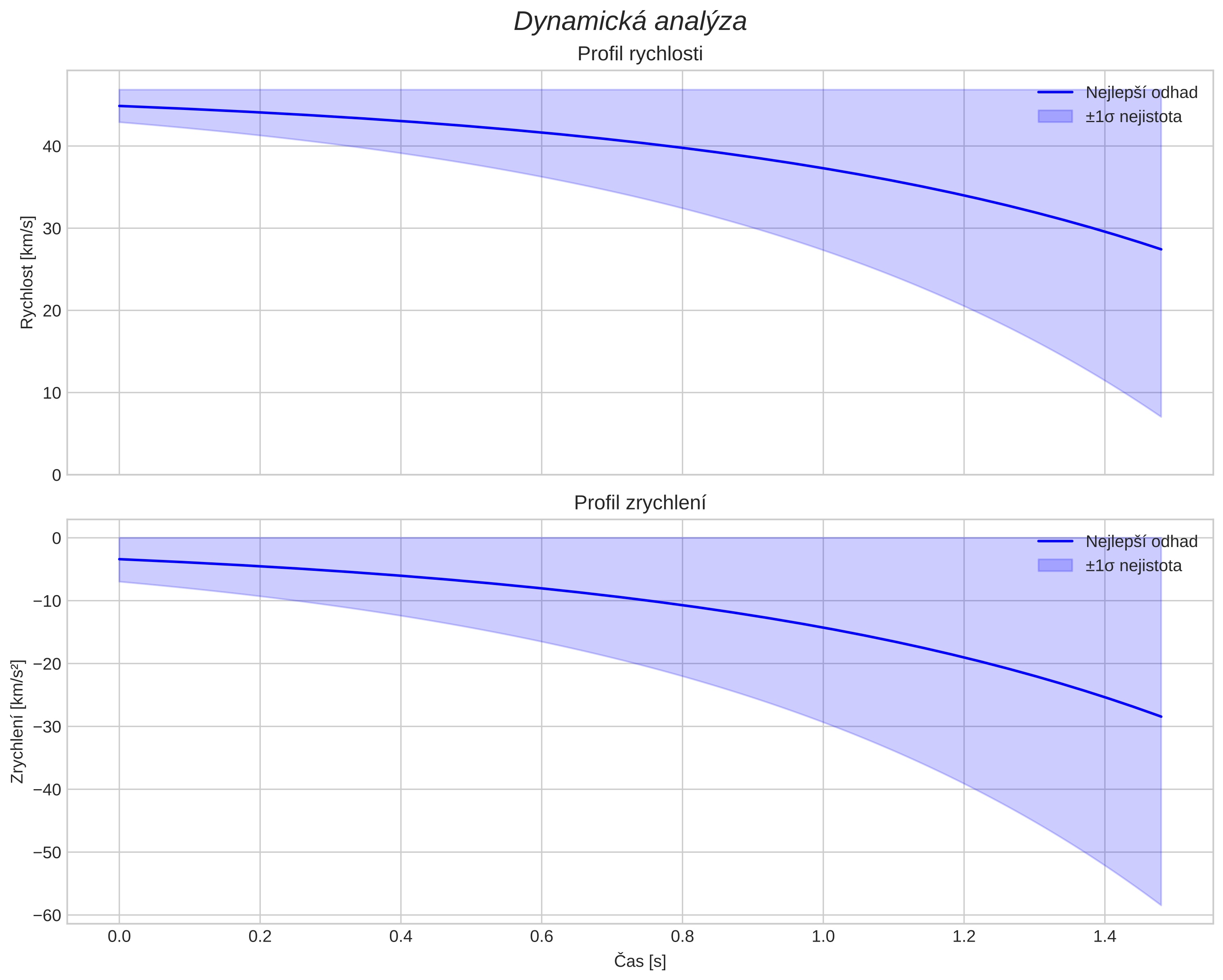 speed and acceleration