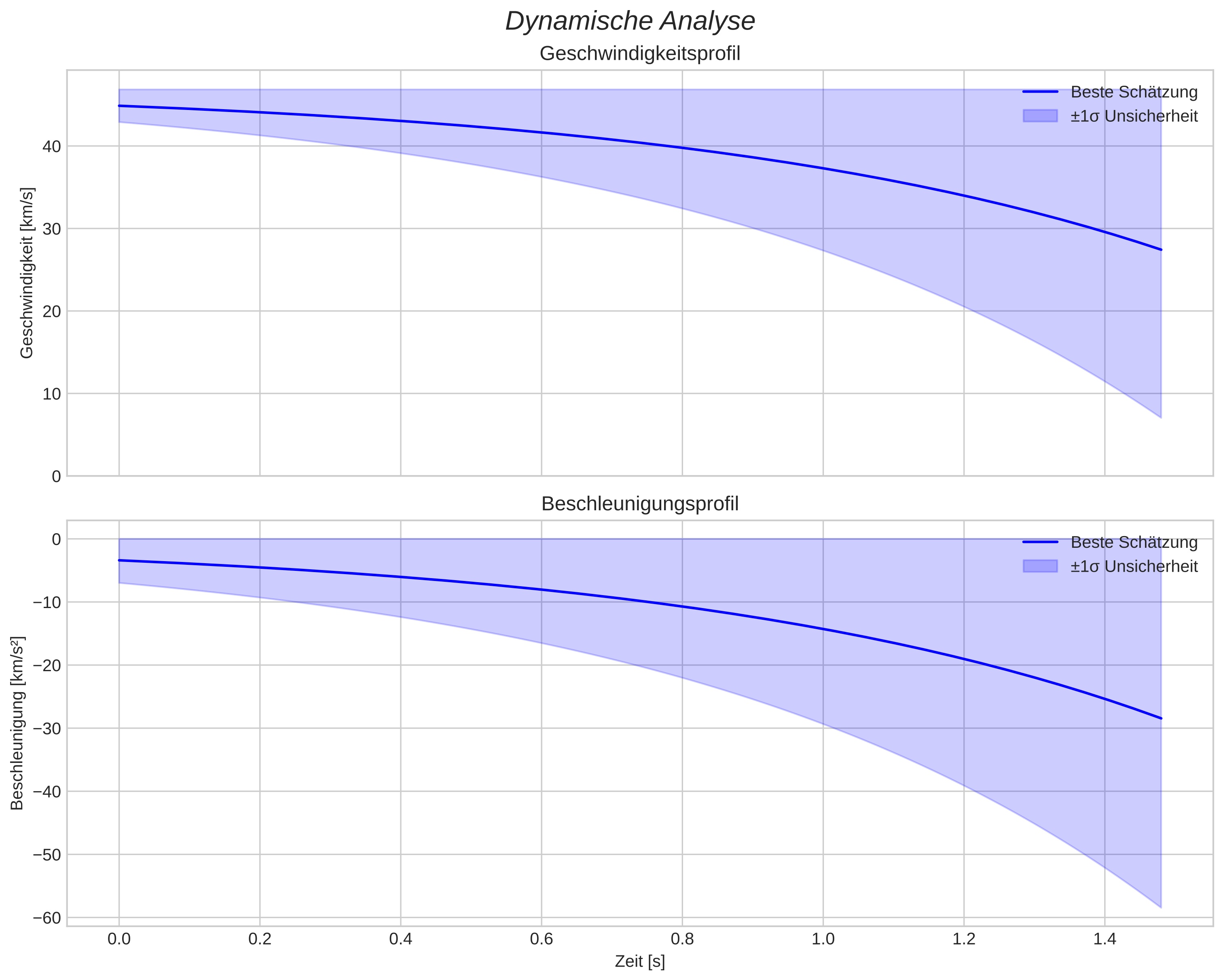 speed and acceleration