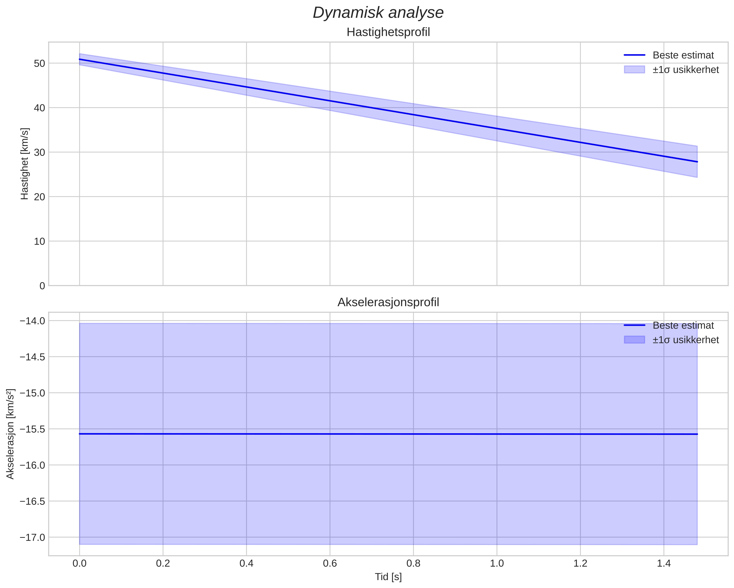 speed and acceleration