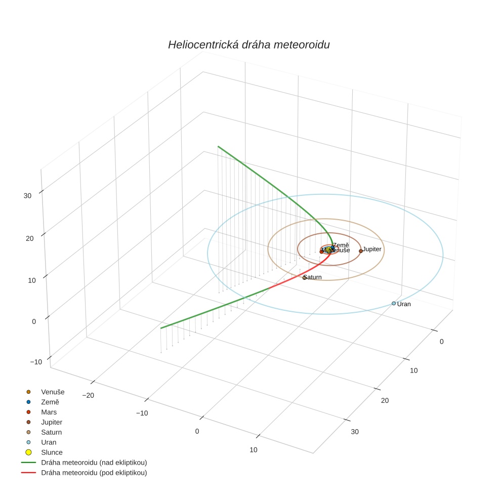 orbit plot