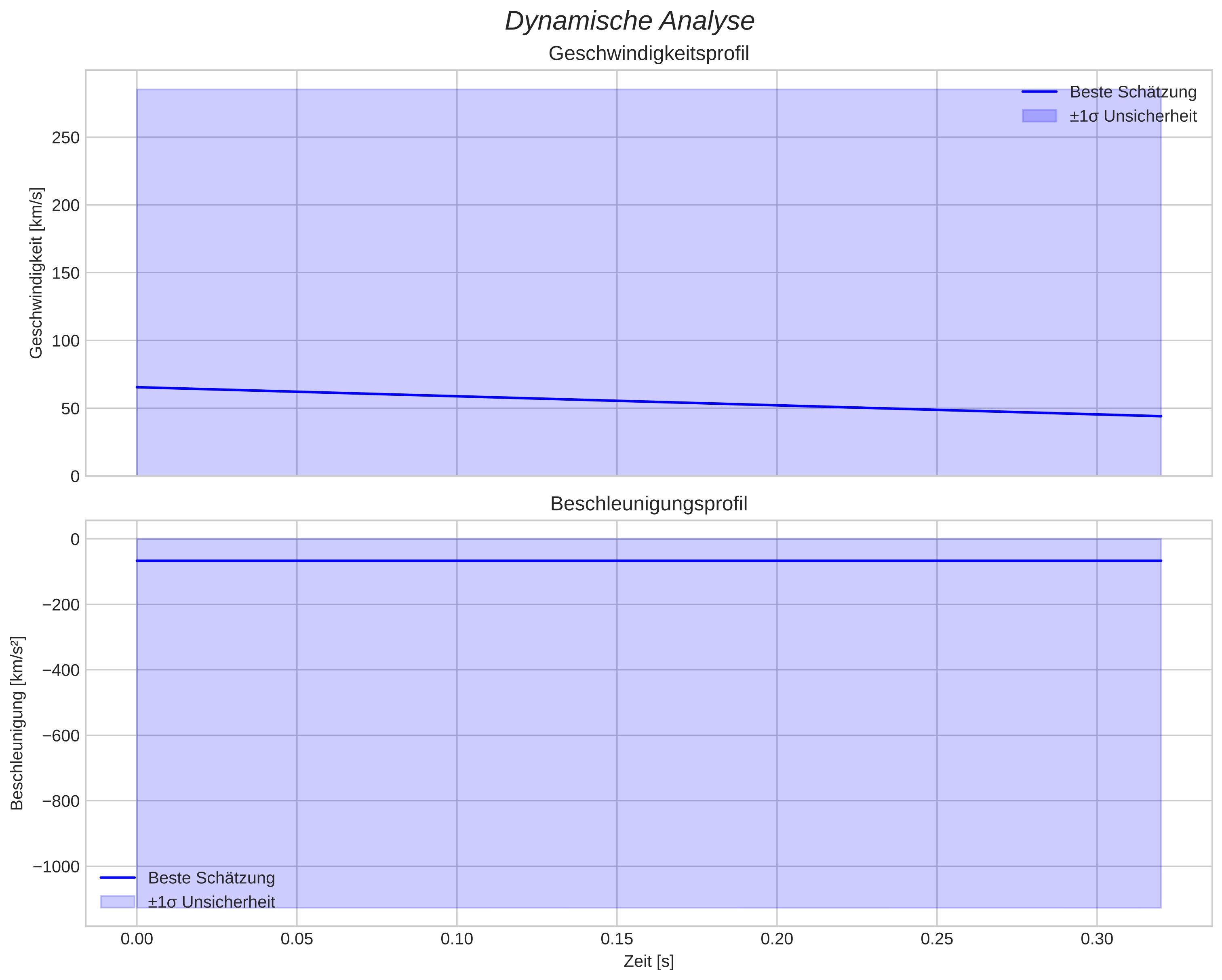 speed and acceleration