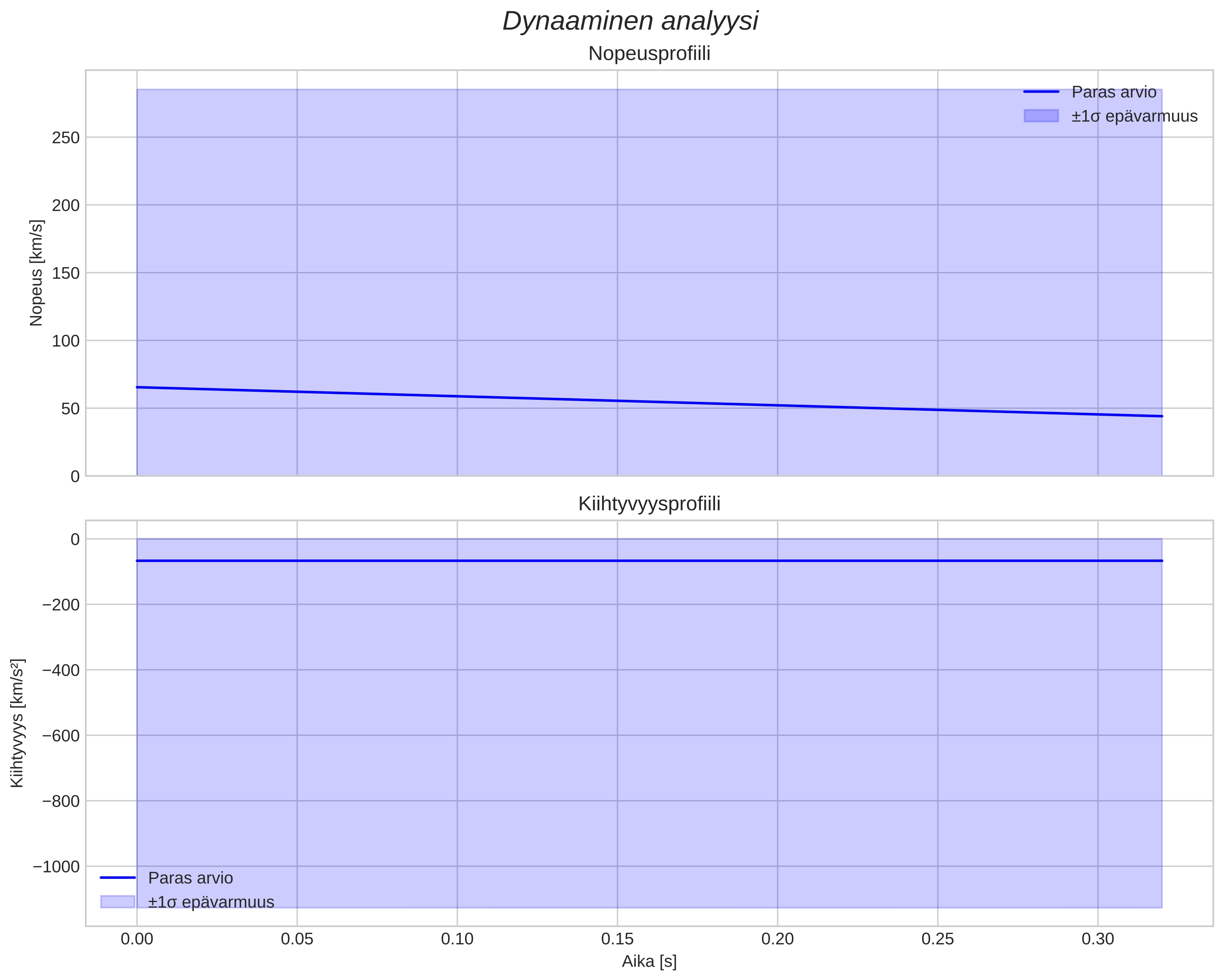 speed and acceleration