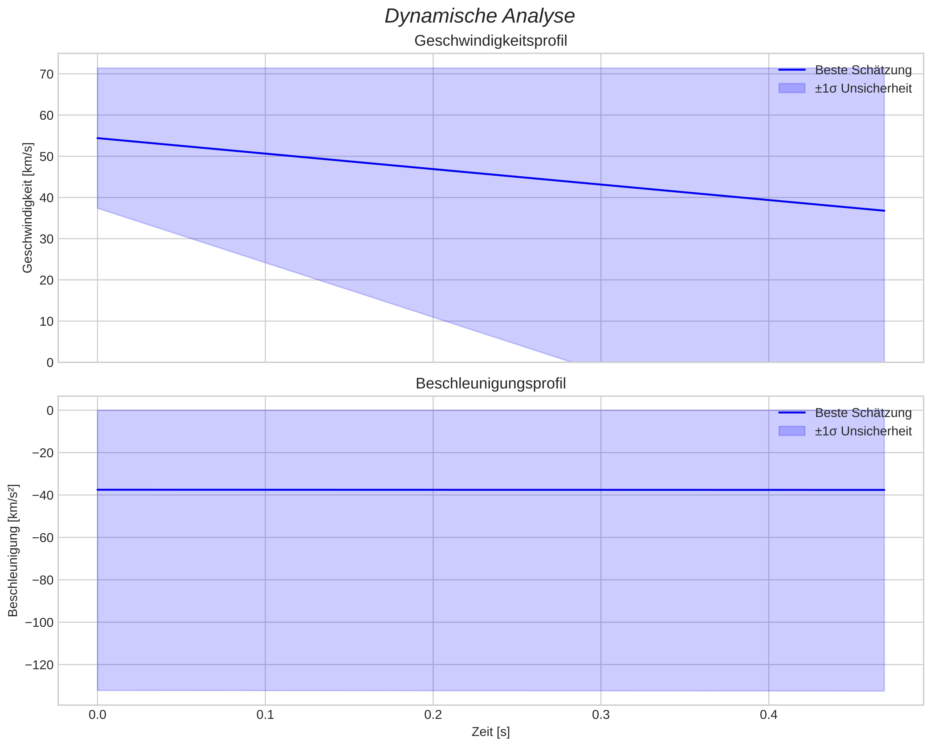speed and acceleration
