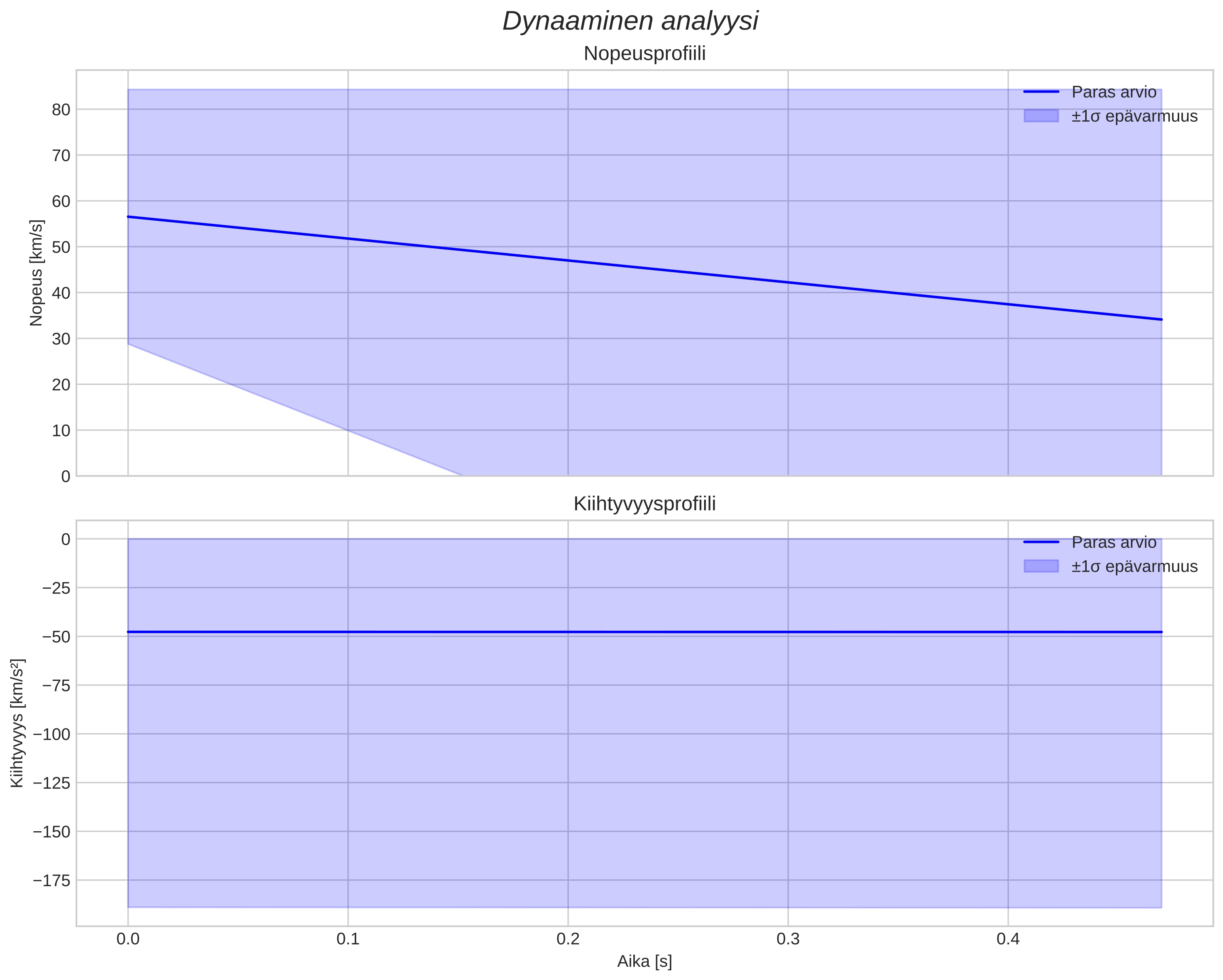 speed and acceleration