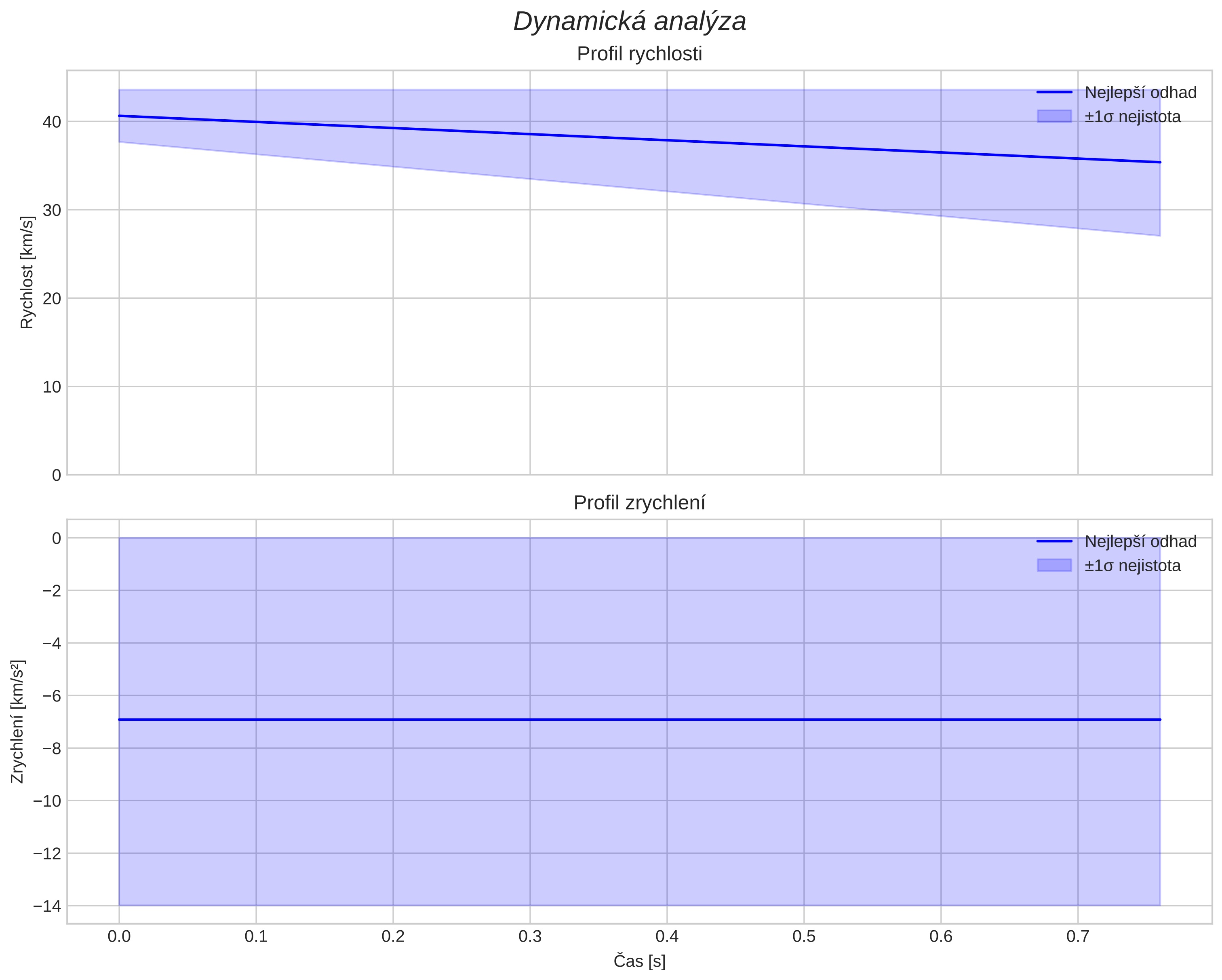 speed and acceleration