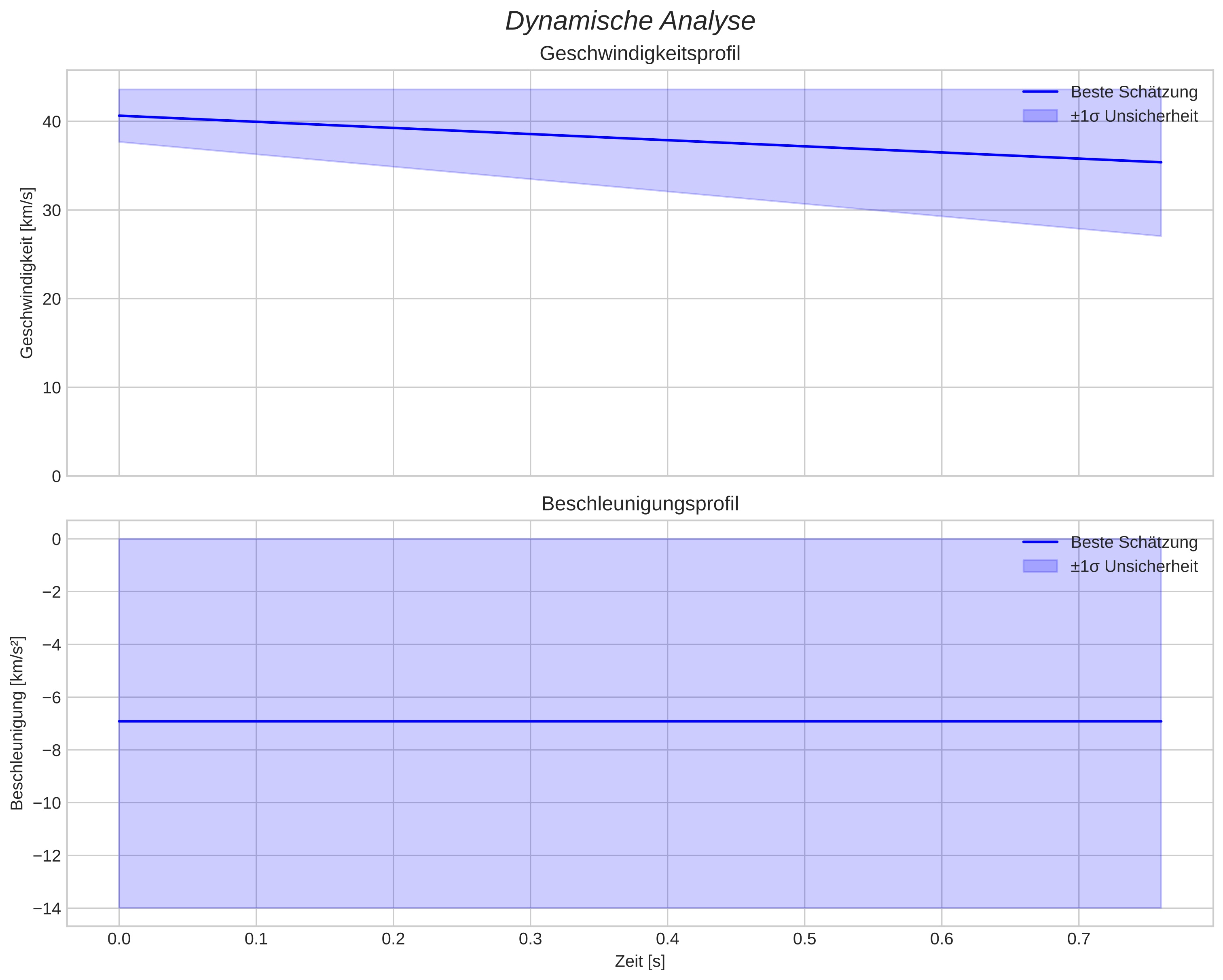 speed and acceleration