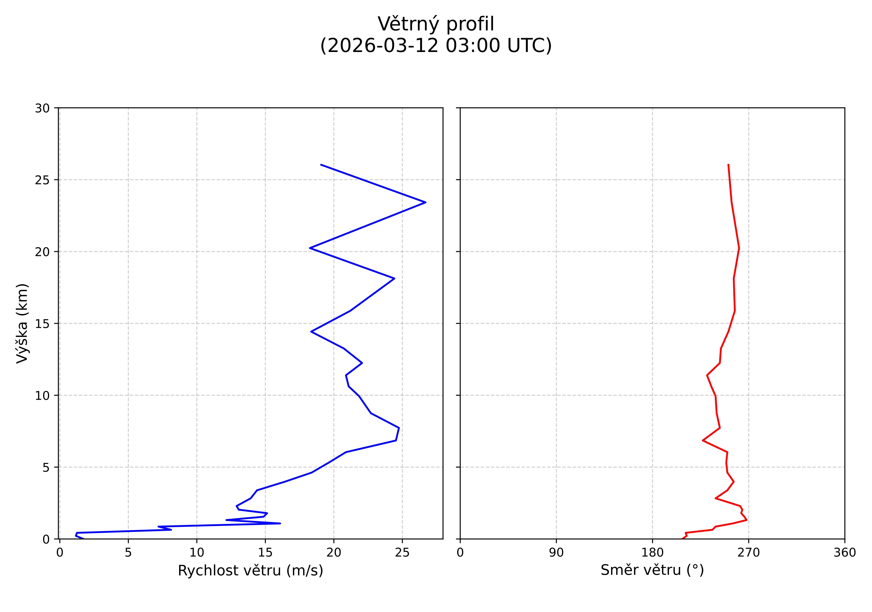 wind profile