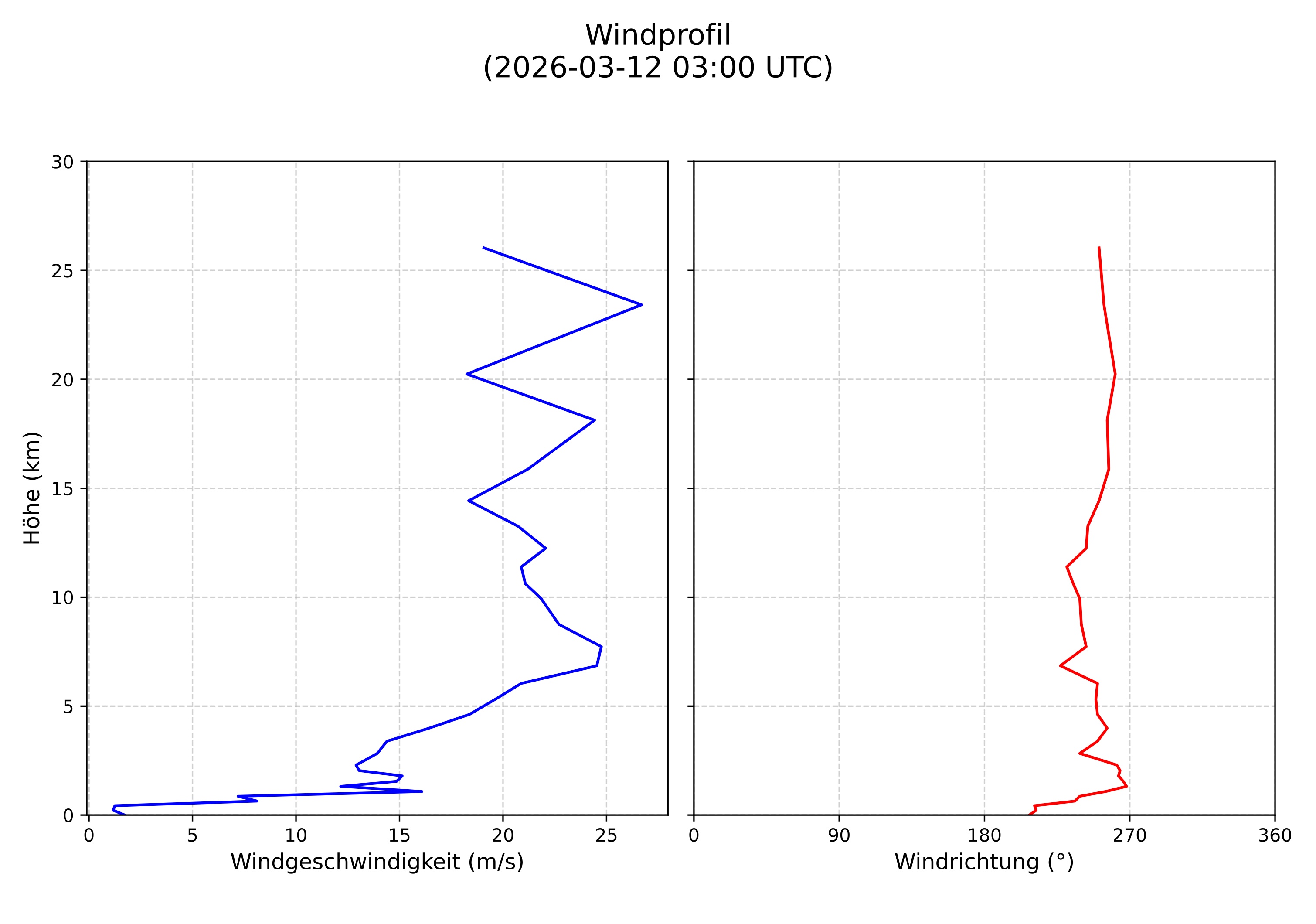 wind profile