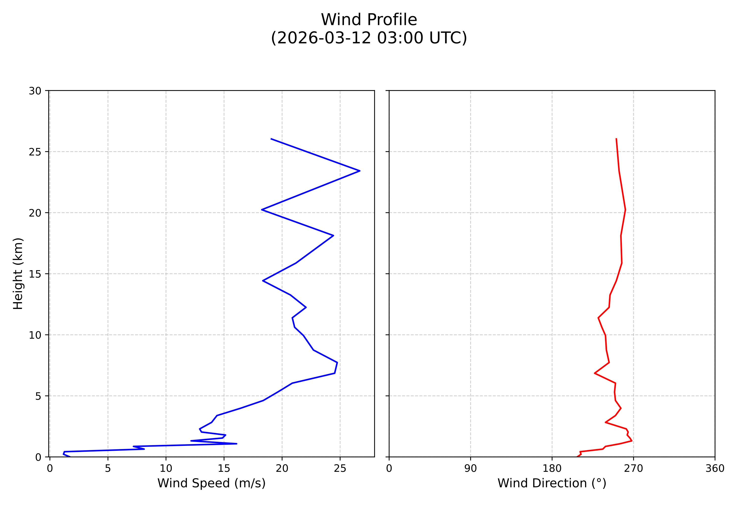 wind profile