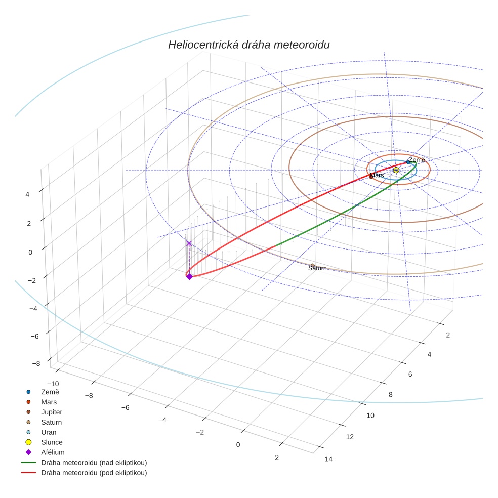 orbit plot