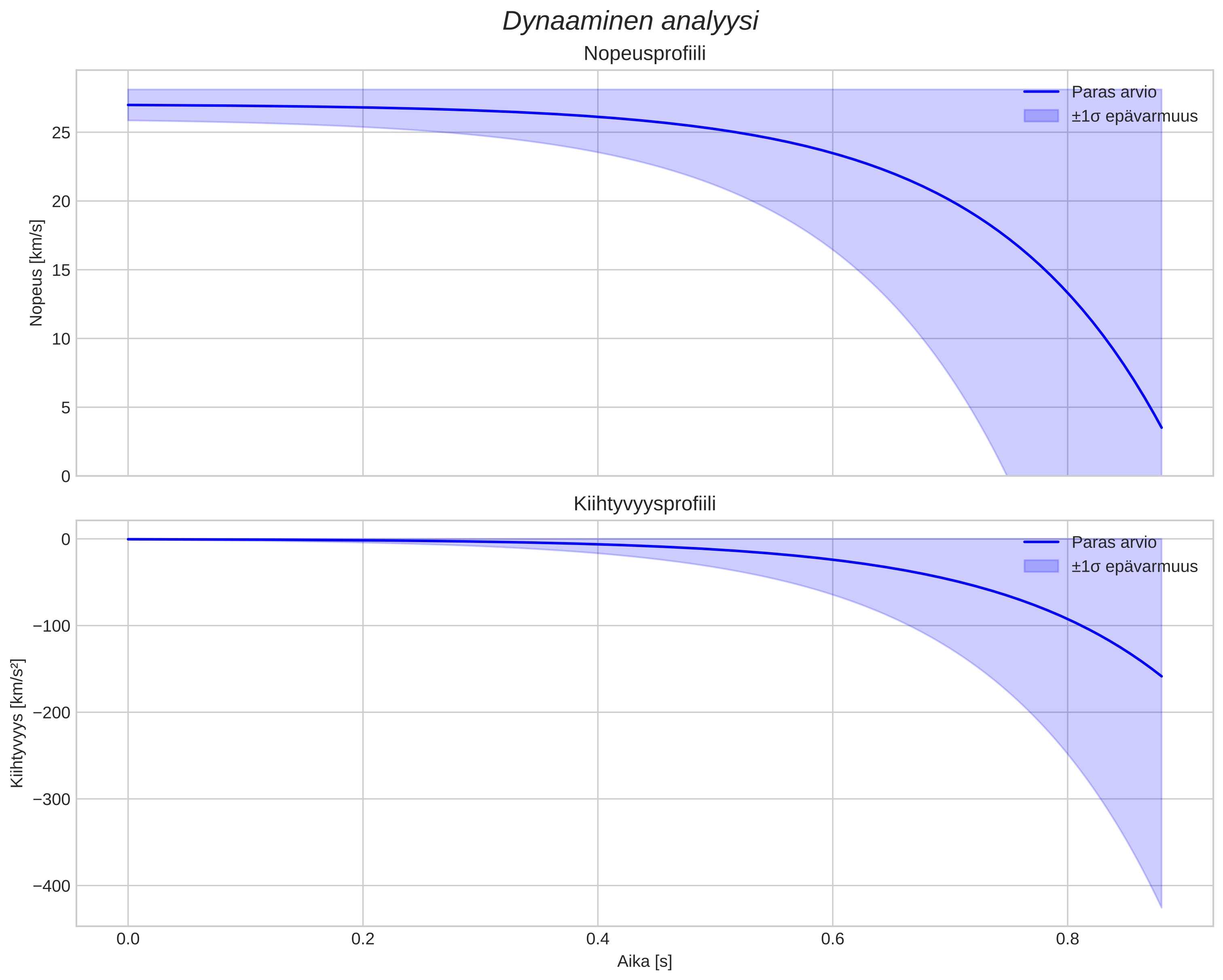 speed and acceleration
