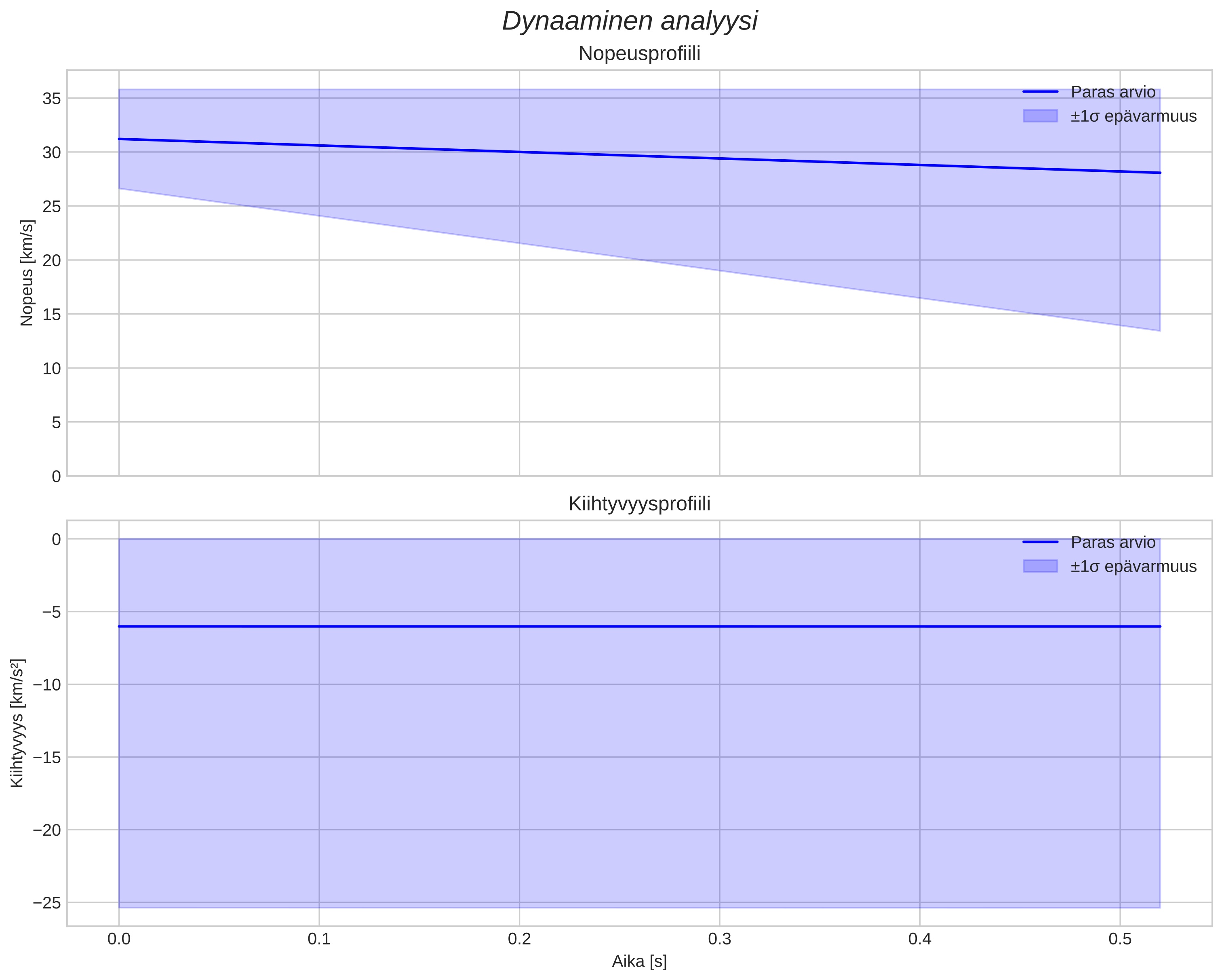 speed and acceleration
